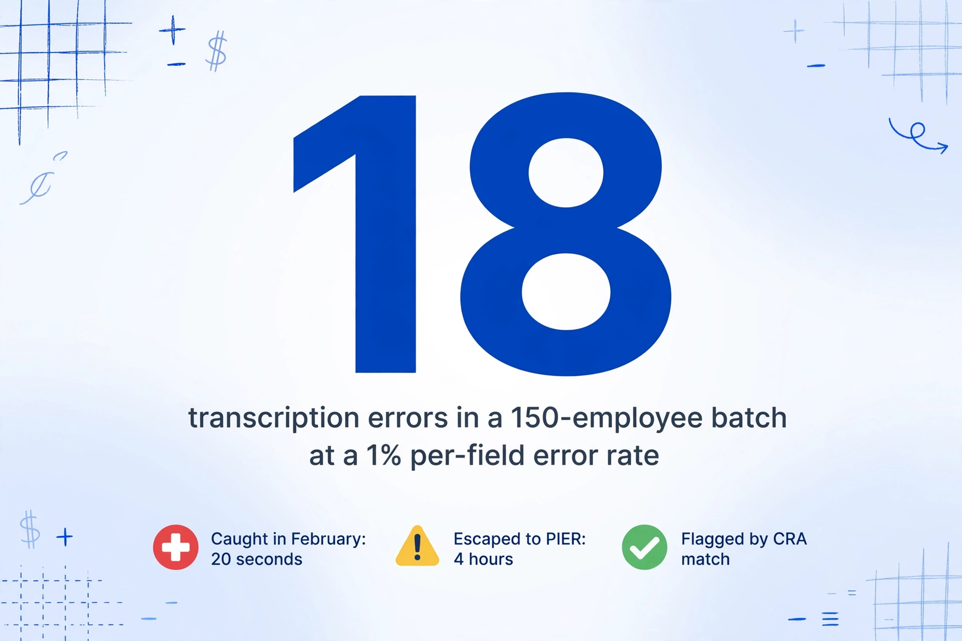 Infografía con un número grande 18 en azul oscuro, con texto debajo que dice 'errores de transcripción en un lote de 150 empleados con una tasa de error del 1% por campo', y tres iconos pequeños debajo para errores detectados, errores no detectados y banderas de la CRA
