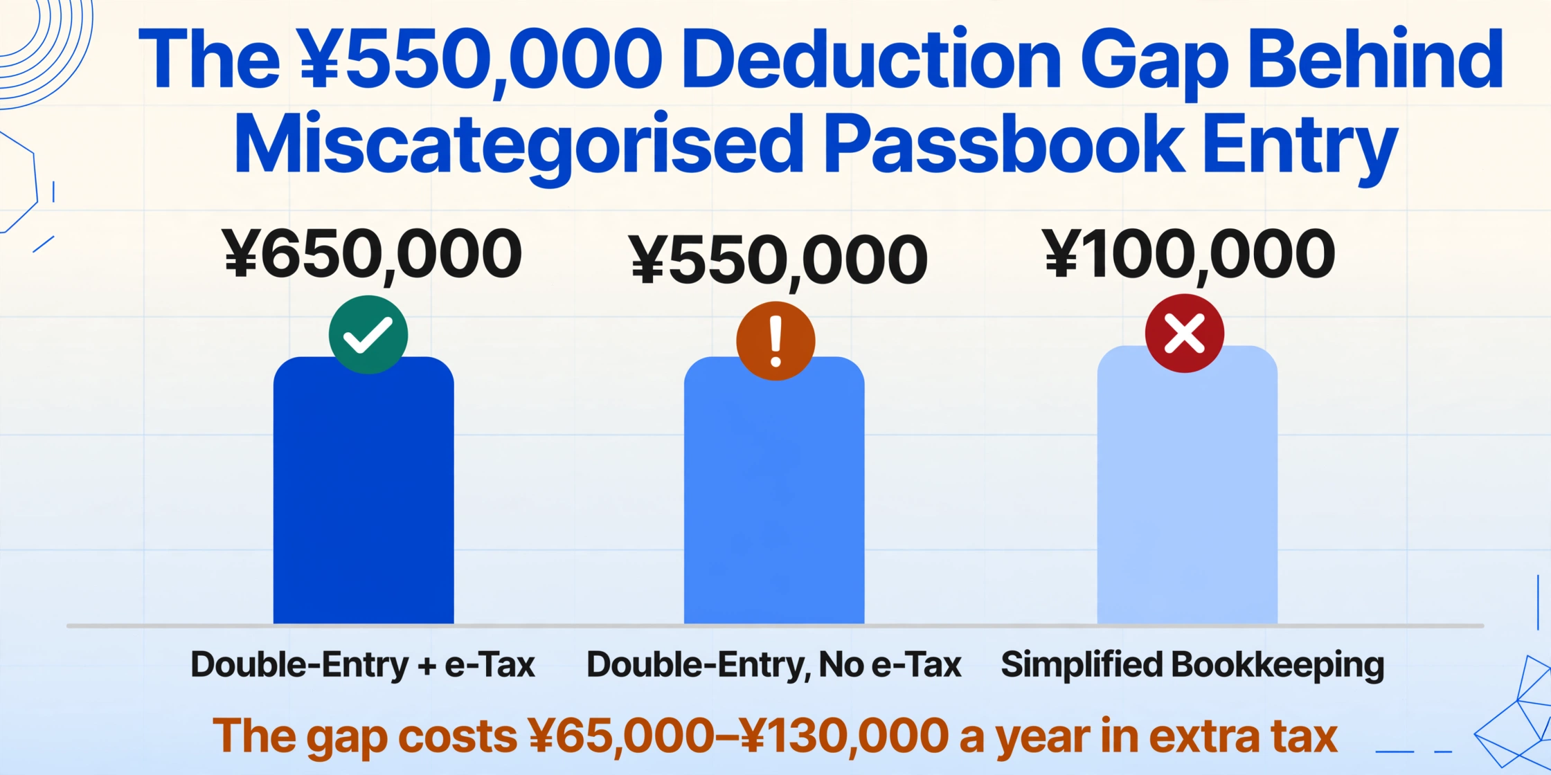 Graphique à barres vectoriel plat avec trois barres montrant les paliers de déduction pour déclaration bleue de 650 000 ¥, 550 000 ¥ et 100 000 ¥, chacune avec un badge de coche, d'avertissement ou de croix, et une ligne en bas notant que l'écart coûte 65 000 ¥ à 130 000 ¥ par an en impôts supplémentaires.