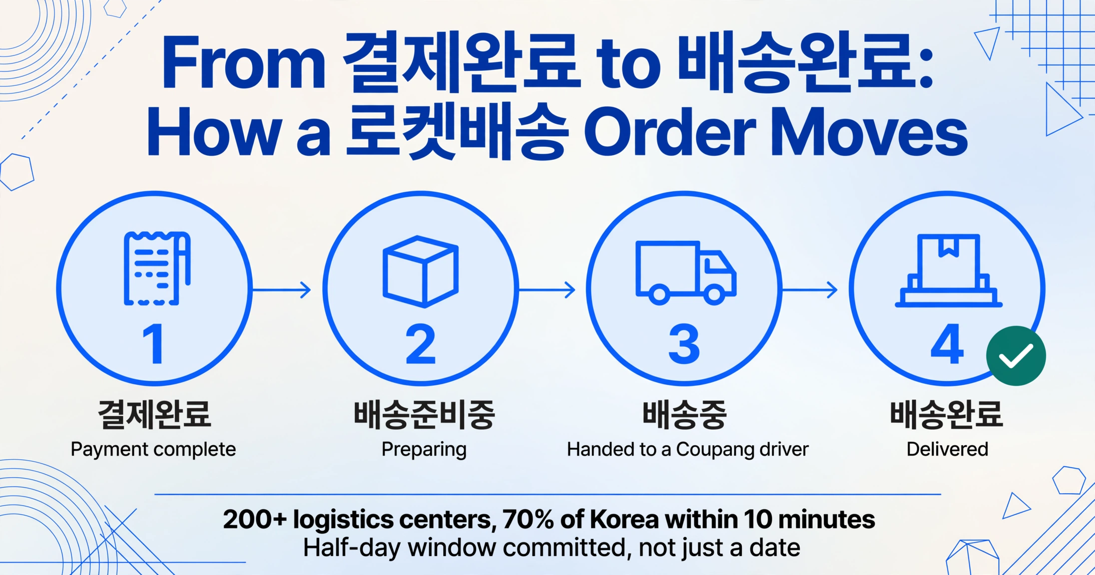 Vierknoten-Flussdiagramm, das die Coupang Rocket Delivery-Statusabfolge 결제완료, 배송준비중, 배송중 und 배송완료 zeigt und mit einem grünen Häkchen endet.