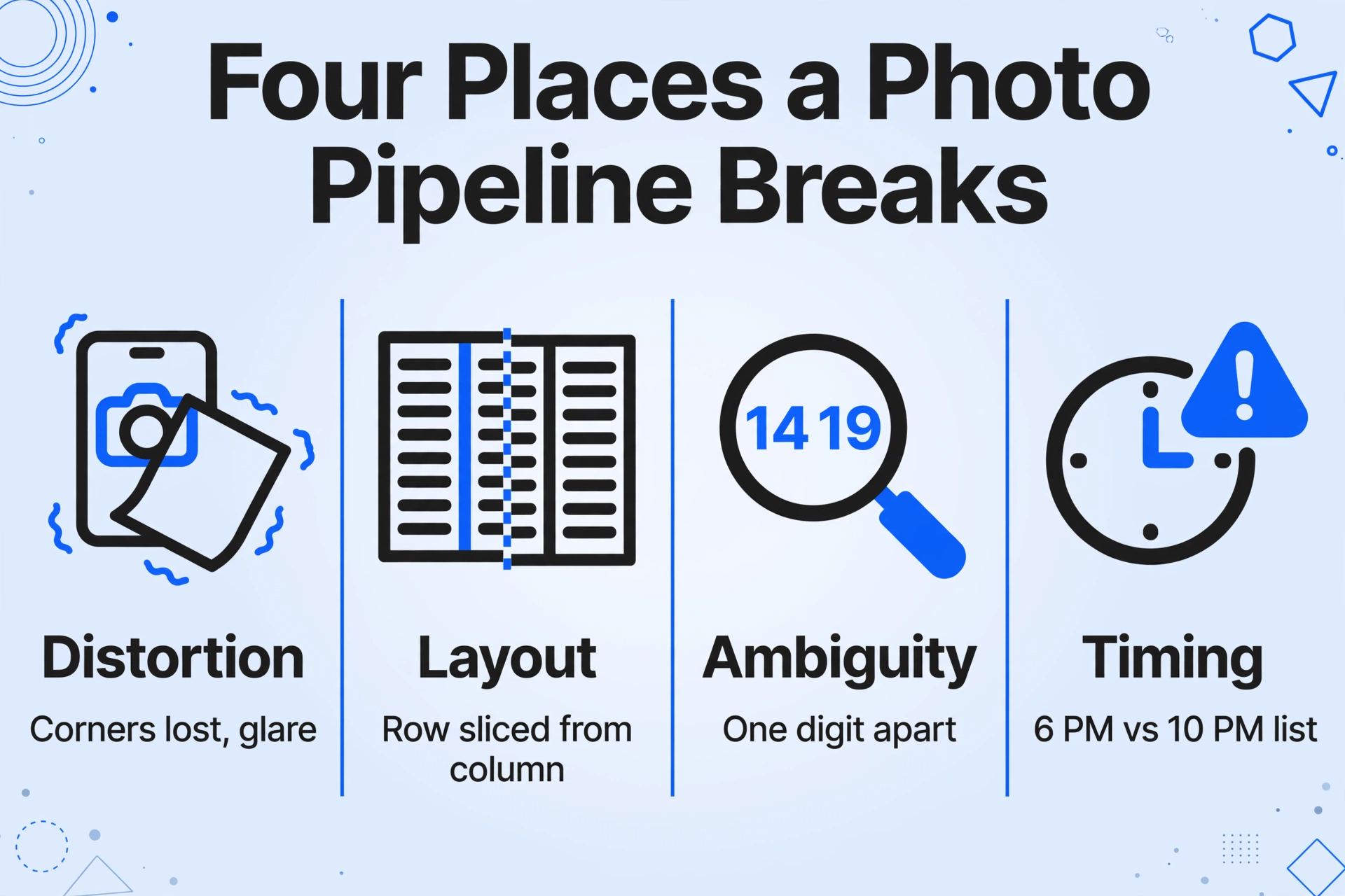 Four-column comparison chart titled 'Four Places a Photo Pipeline Breaks' with icons for distortion, layout, ambiguity, and timing failures