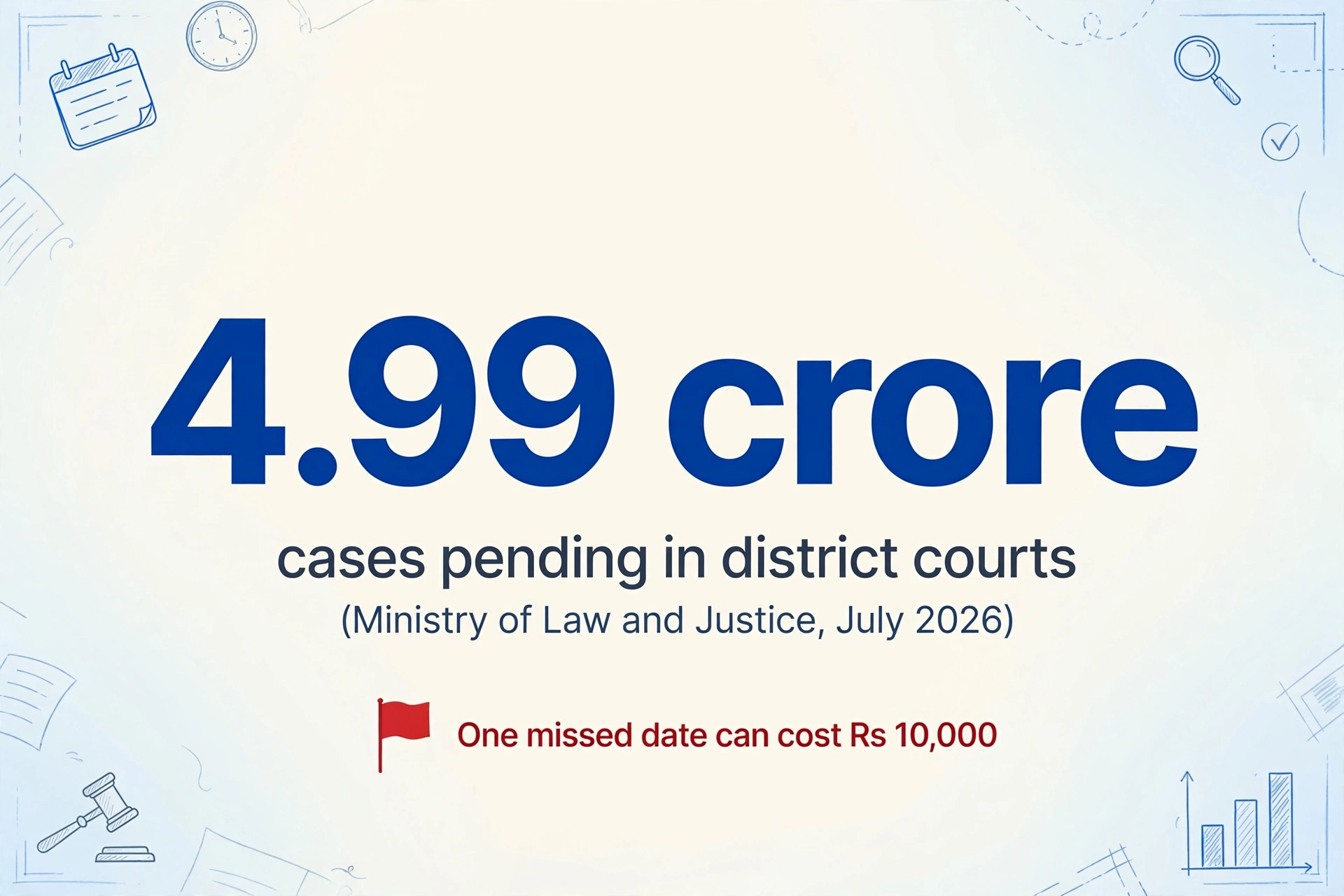 Large number '4.99 crore' with caption about pending cases in district courts and a red warning flag icon with text about missed date cost