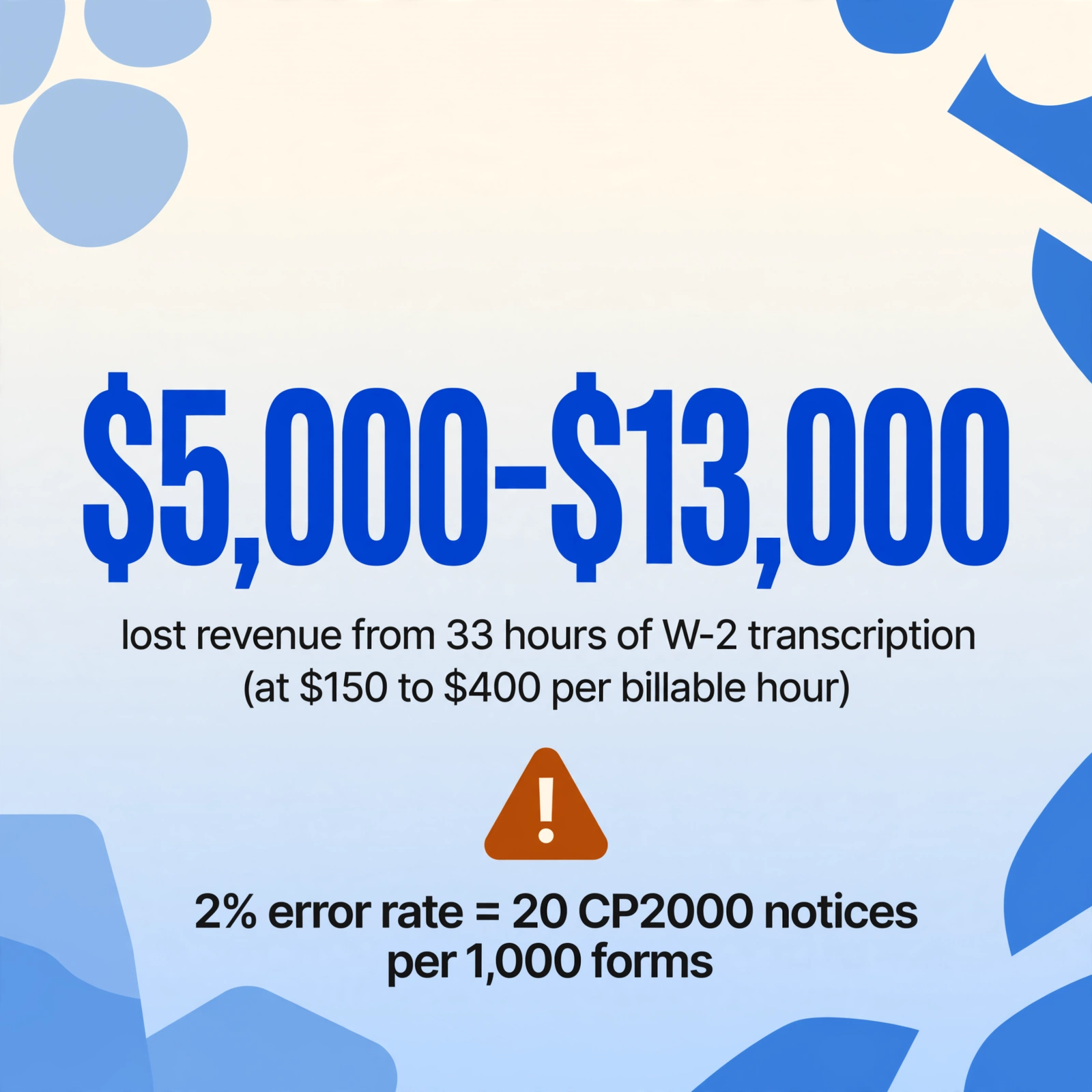 진한 파란색 숫자 $5,000-$13,000가 크게 표시된 사각형 평면 벡터 데이터 카드. W-2 전사 33시간이 시간당 $150~$400의 청구 가능 시간 기준으로 손실된 수익임을 설명하는 캡션과, 2% 오류율 = 양식 1,000장당 CP2000 통지 20건을 나타내는 주황색 경고 삼각형. 연한 파란색 그라데이션 배경에 추상적인 파란색 모서리 블록.
