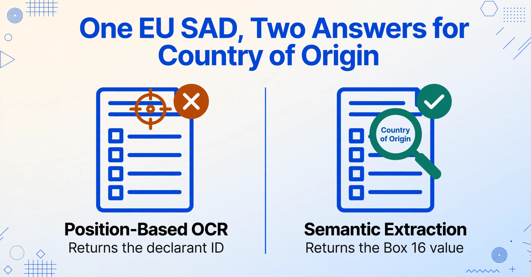 Ilustração comparativa de duas colunas: OCR baseado em posição retorna o ID do declarante de um DUA da UE com um X, enquanto a Extração Semântica retorna o valor do Campo 16 — País de Origem — com um visto.