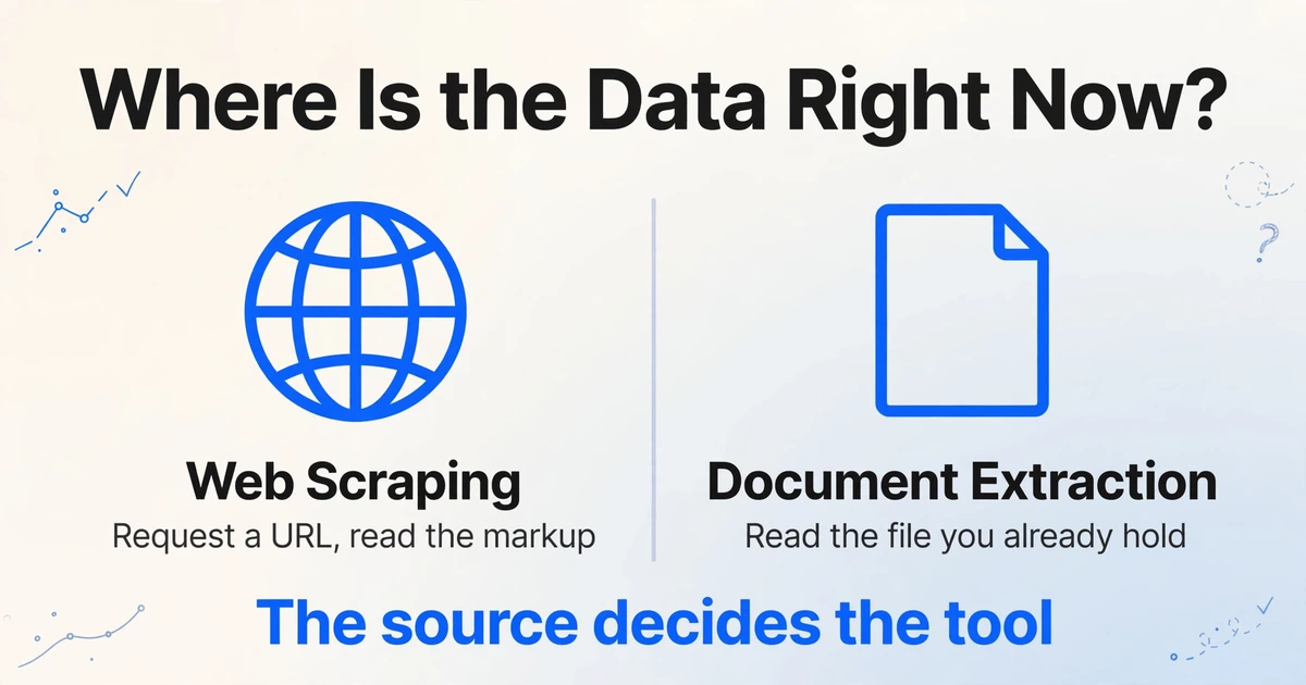 Two-column comparison asking where the data is right now, web scraping versus document extraction, with the verdict that the source decides the tool