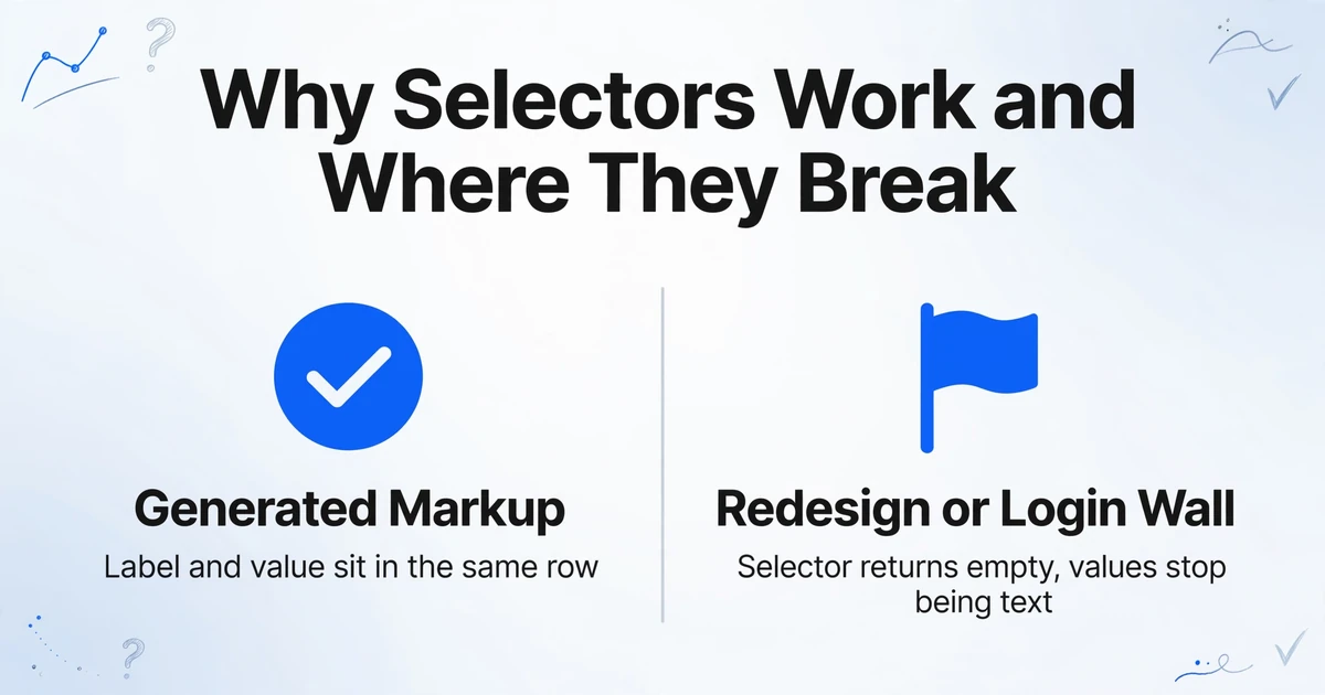 Two-column comparison showing selectors work on generated markup and break after a redesign or behind a login wall