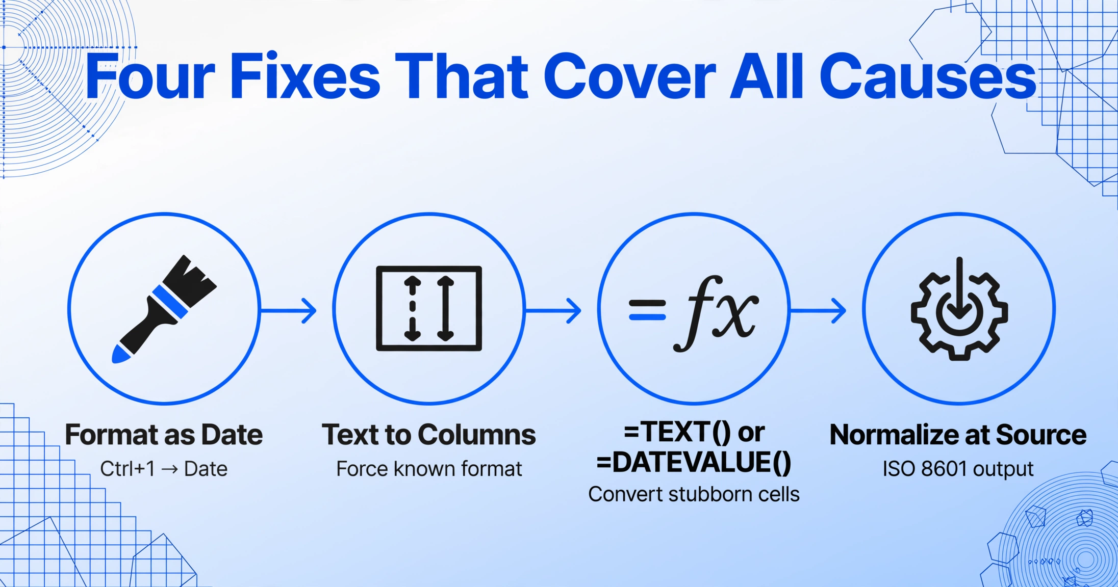 Four-step workflow to fix Excel serial date problems: Format as Date, Text to Columns, TEXT/DATEVALUE, Normalize at Source.