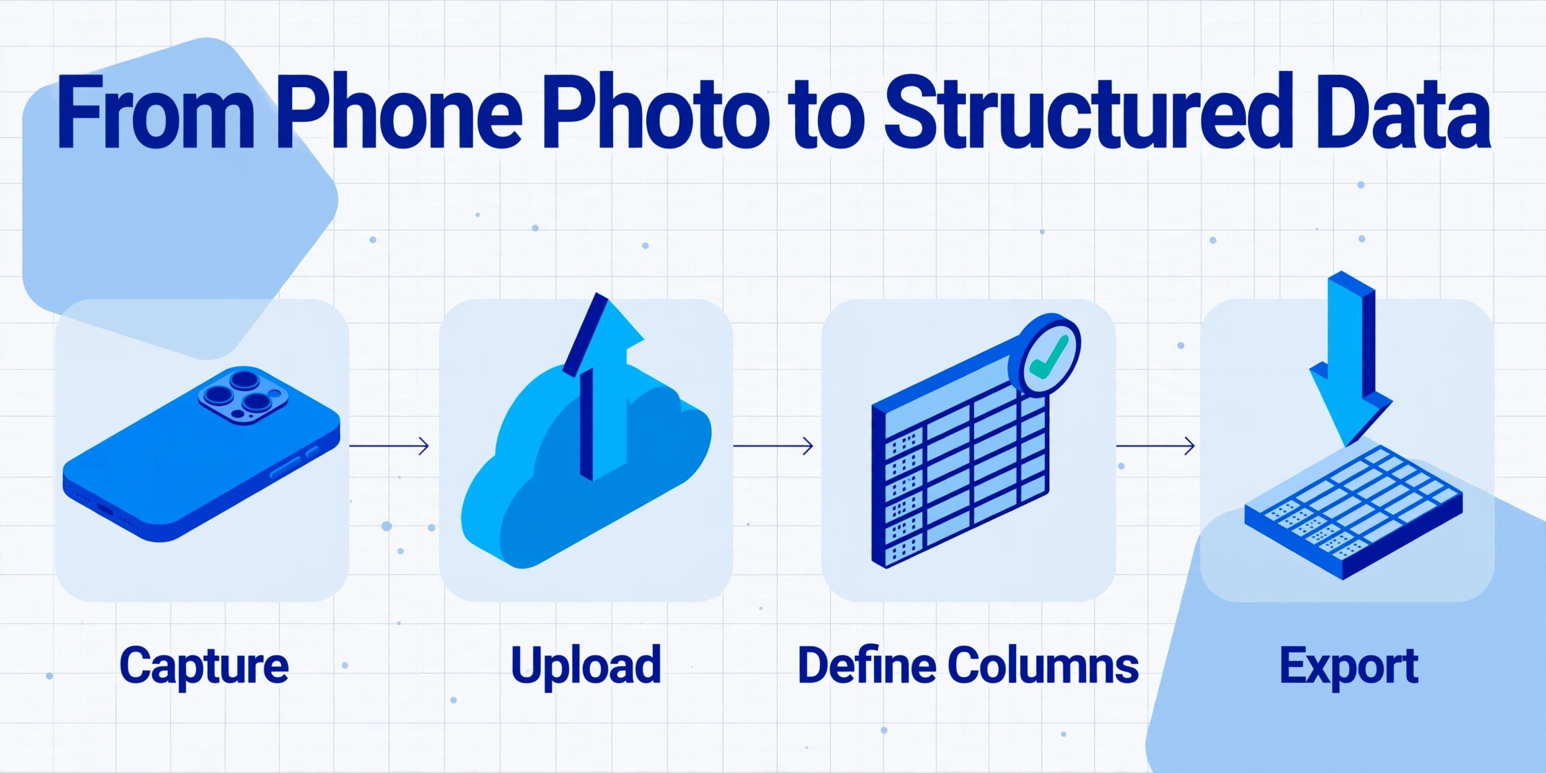 Isometric flowchart with four nodes showing the steps from phone photo to structured data: Capture, Upload, Define Columns, Export