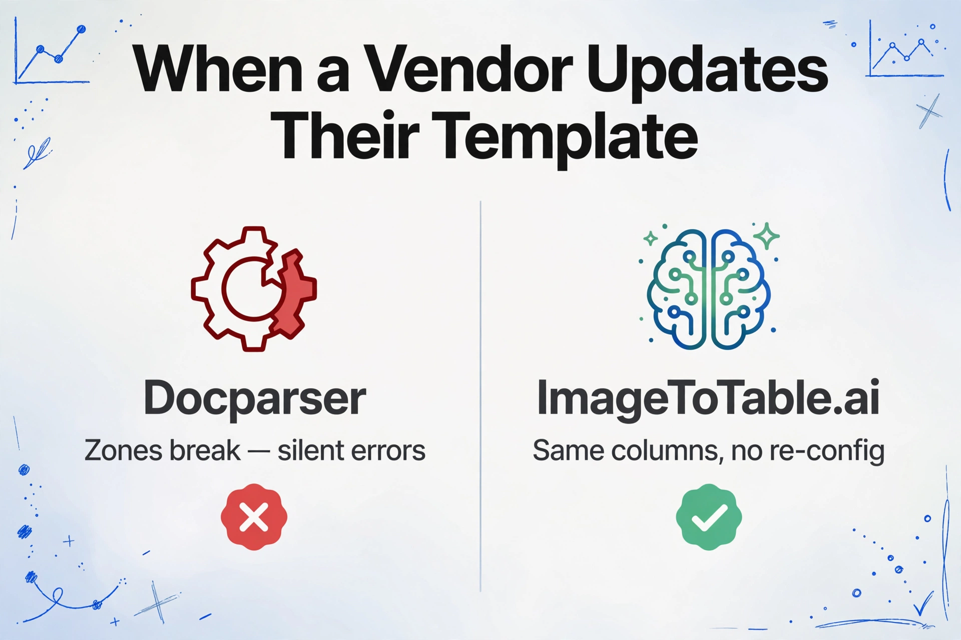 Infografía comparativa que muestra Docparser con zonas rotas y errores silenciosos frente a ImageToTable.ai con las mismas columnas y sin reconfiguración cuando cambian los formatos de los proveedores