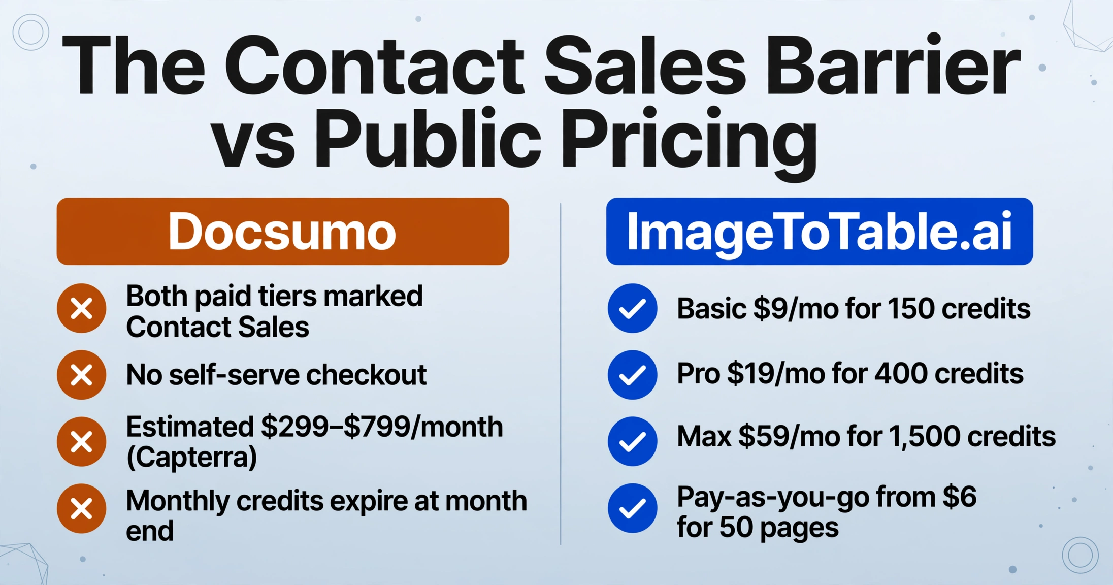 Comparación de la barrera de precios de Docsumo con contacto a ventas, estimada en $299-$799/mes, frente a los niveles de precios públicos de ImageToTable.ai desde $9/mes con opción de pago por uso