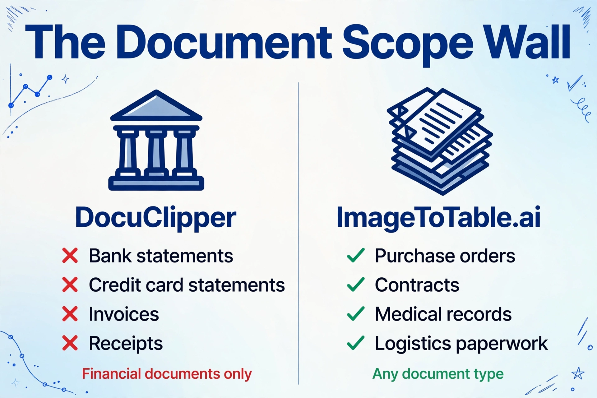 Vergleich: DocuClipper auf Finanzdokumente beschränkt, ImageToTable.ai verarbeitet jeden Dokumenttyp
