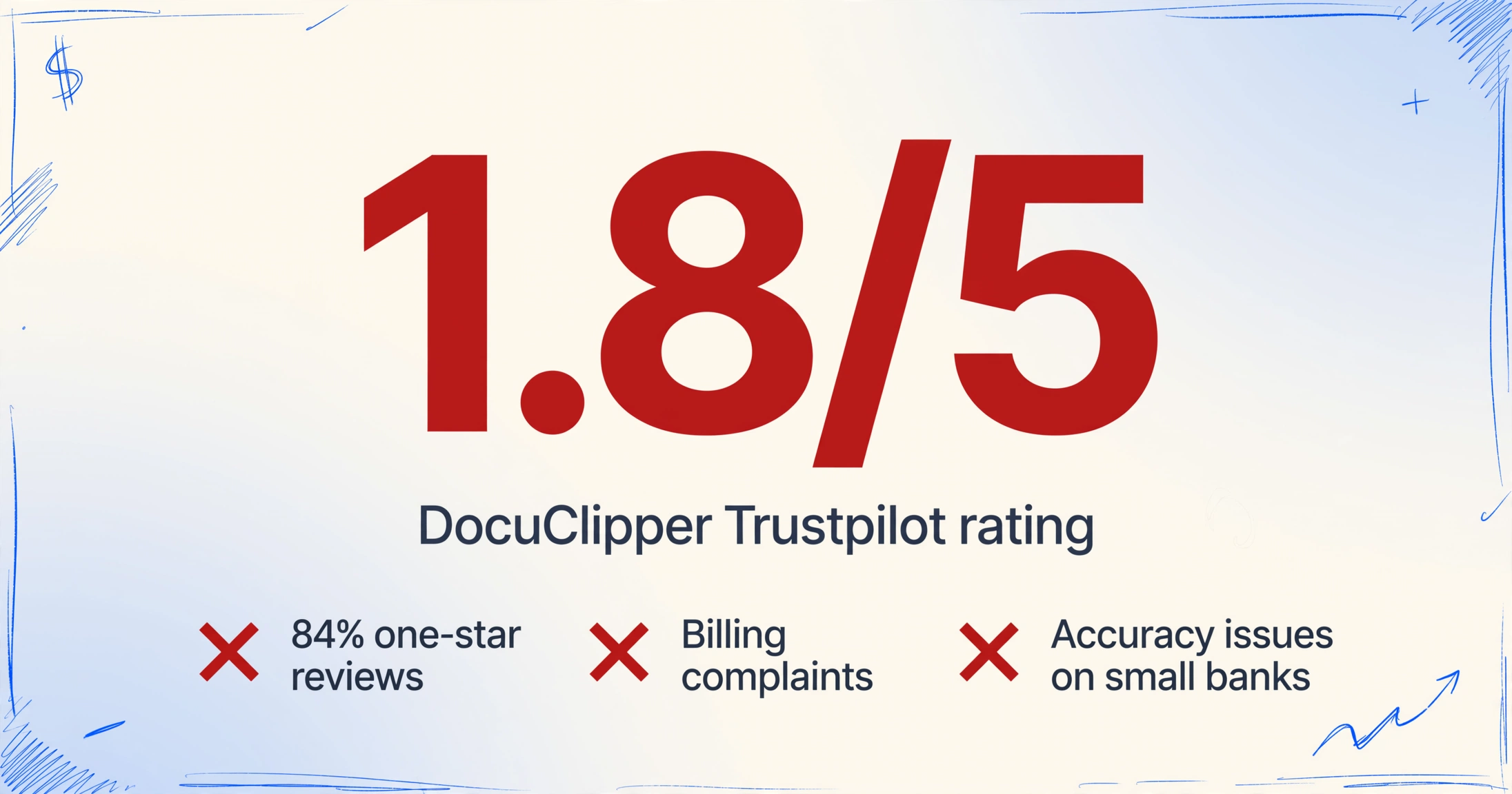 DocuClipper Trustpilot-Bewertung von 1,8 von 5 mit 84 Prozent Ein-Stern-Bewertungen und Abrechnungsbeschwerden