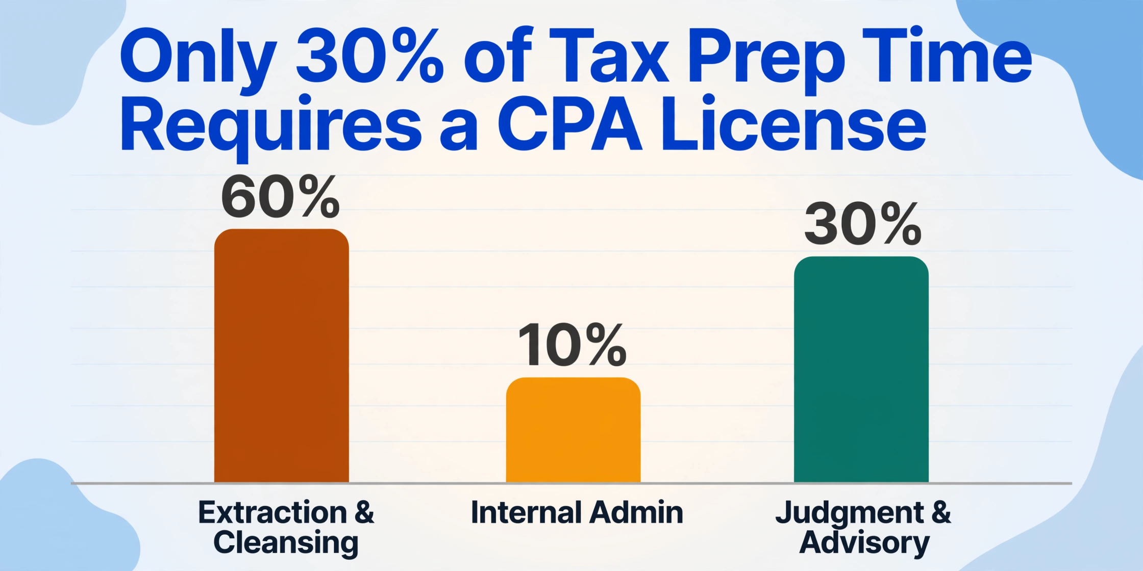 Bar chart showing tax prep time split into 60% extraction and cleansing, 10% internal admin, and 30% judgment and advisory work.