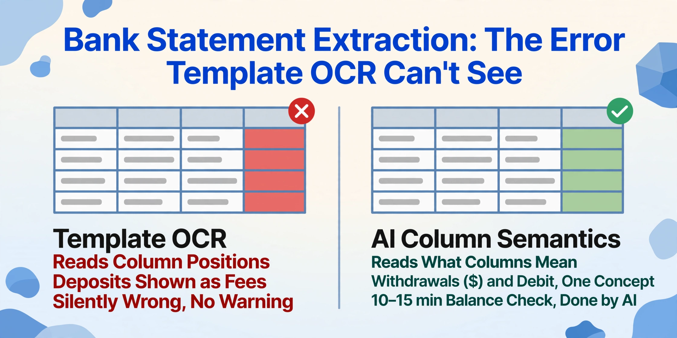 Two-column comparison of Template OCR reading column positions versus AI reading column semantics on bank statements, with a red cross and a green check verdict.
