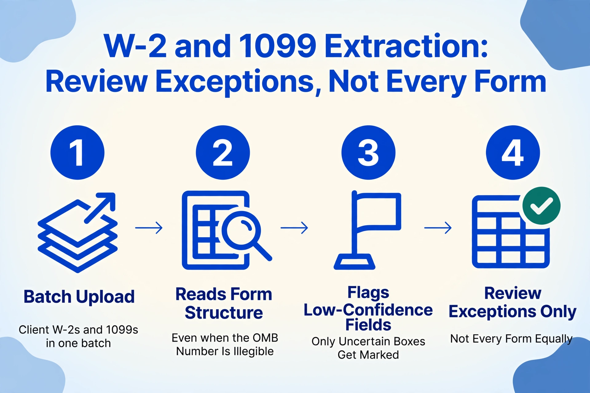 Four-step flow for tax form extraction: batch upload, reads form structure, flags low-confidence fields, and review exceptions only.