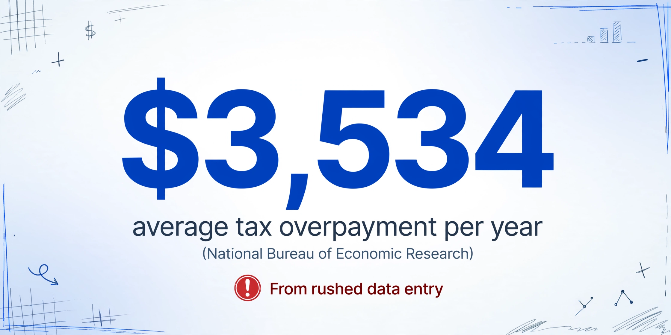A large number $3,534 representing average annual tax overpayment from accounting mistakes, with a warning badge about rushed data entry