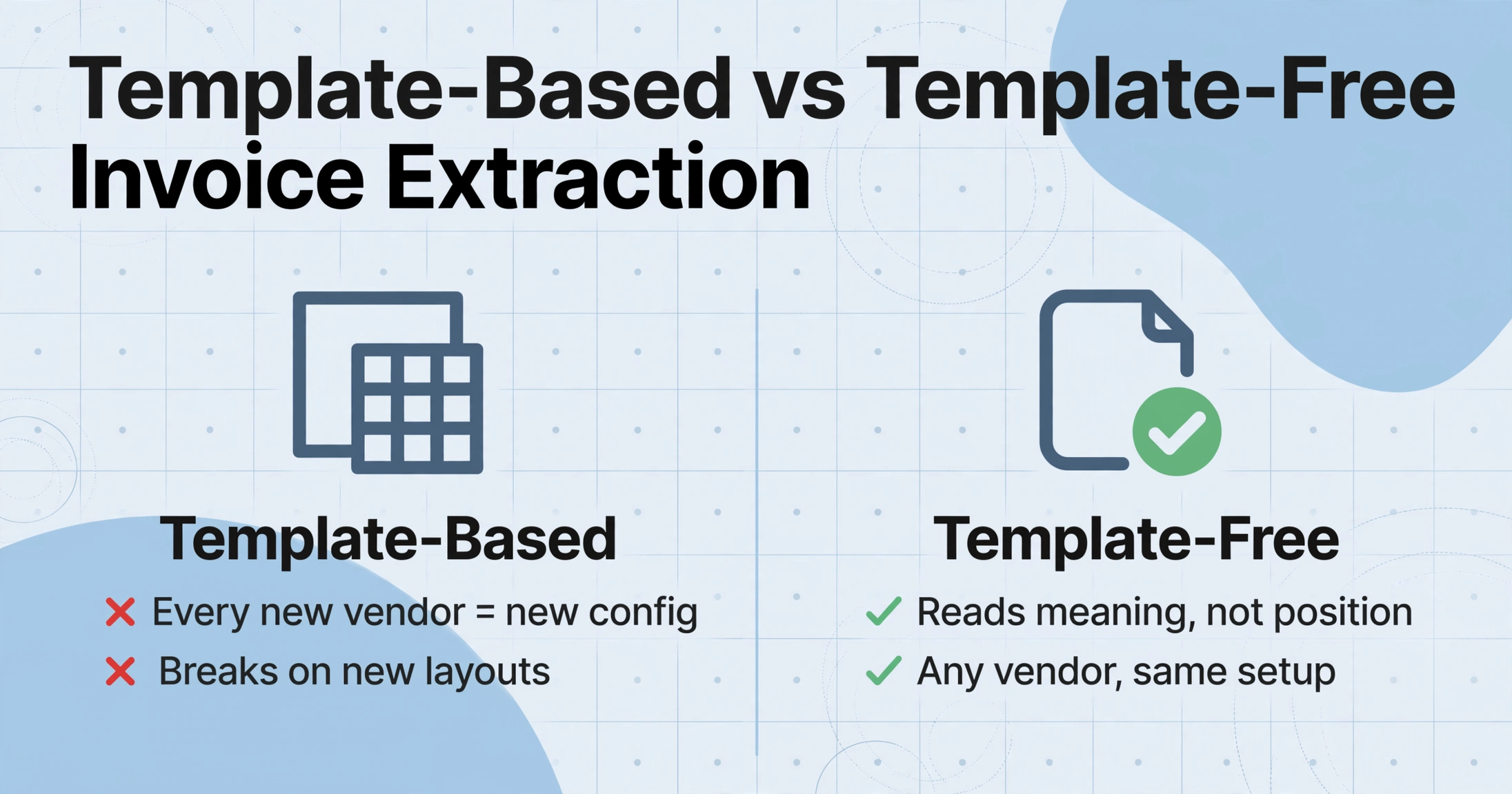 A two-column comparison of template-based vs template-free invoice extraction, with the template-free side showing a green check and the template-based side showing a red cross