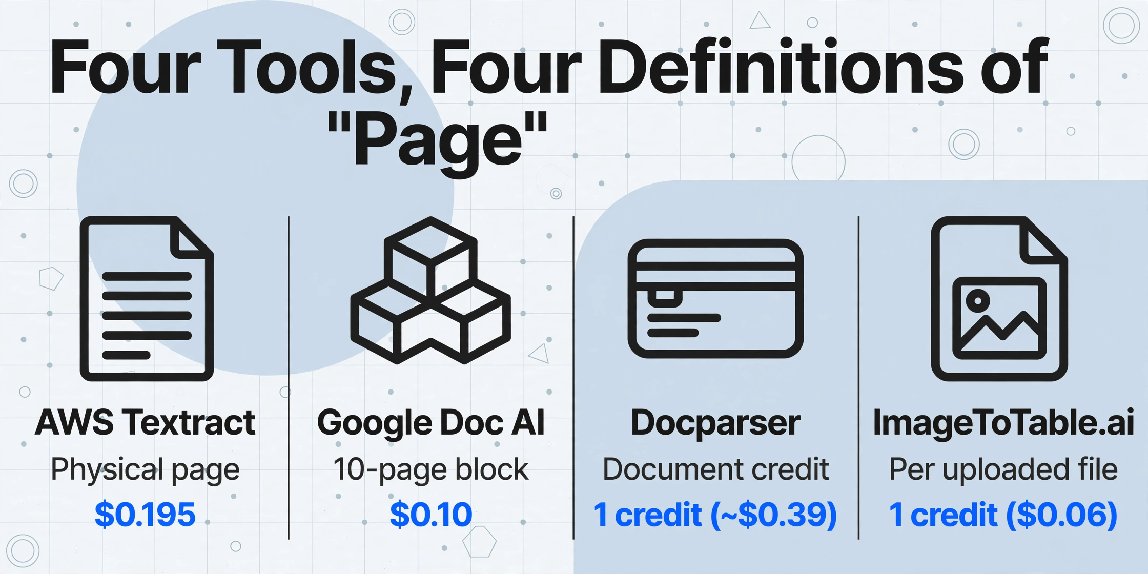 Four-column comparison showing how AWS Textract, Google Doc AI, Docparser, and ImageToTable.ai define 'page' differently with costs for a three-page invoice