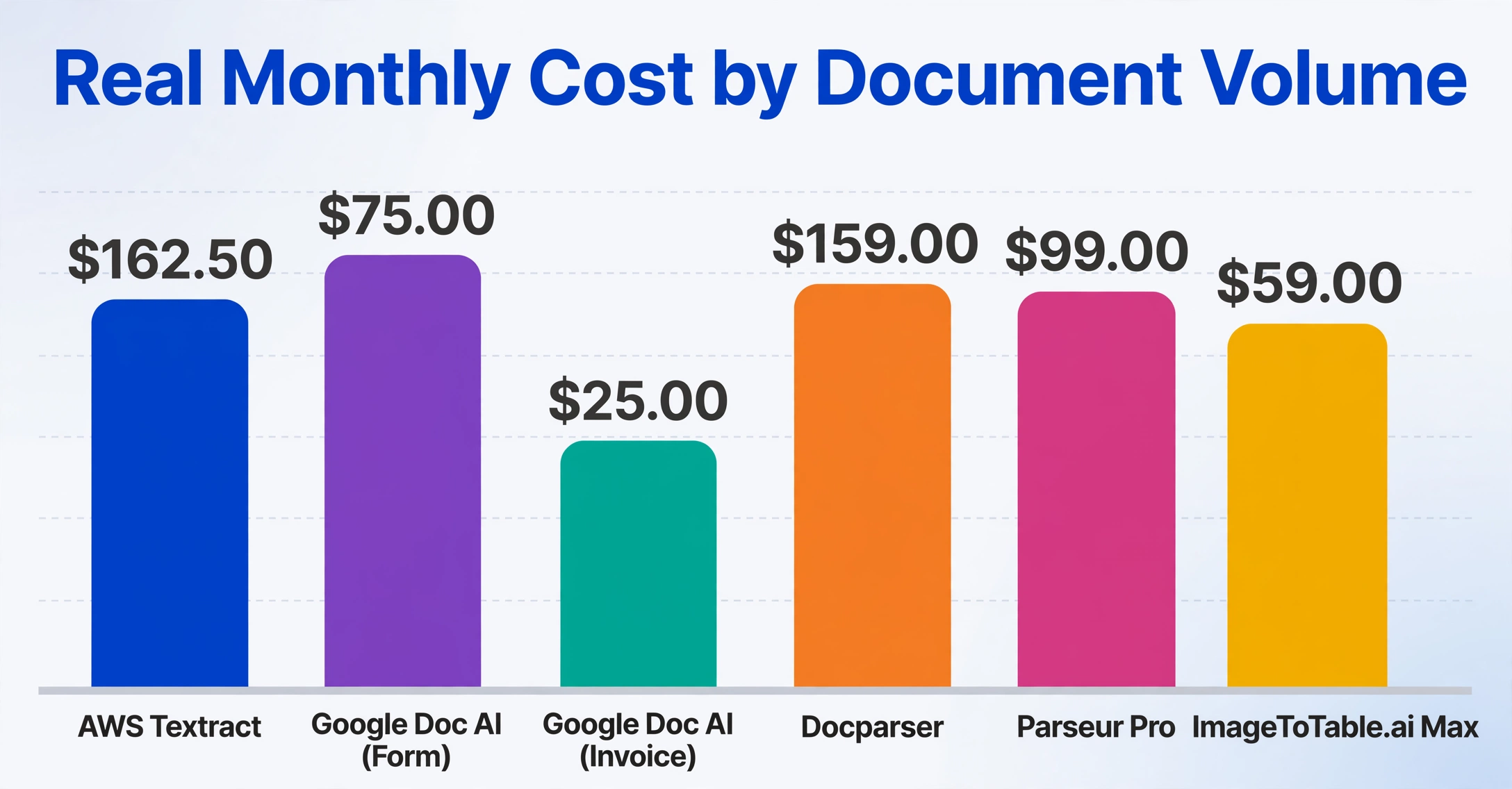 Bar chart comparing real monthly costs for 1,000 documents across AWS Textract, Google Doc AI, Docparser, Parseur Pro, and ImageToTable.ai Max