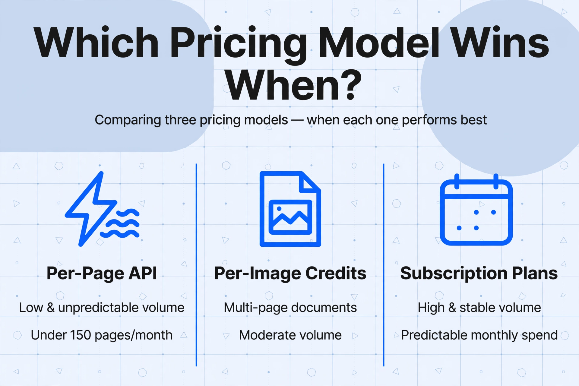 Three-column comparison showing when per-page API, per-image credits, and subscription plans win based on volume and document type