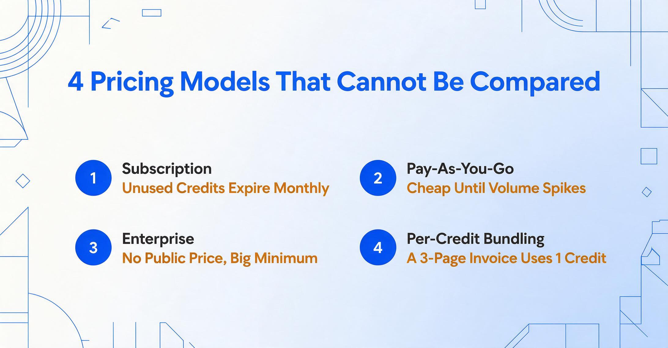 Flat vector list image titled 4 Pricing Models That Cannot Be Compared with four numbered items: Subscription credits expire monthly, Pay-As-You-Go cheap until volume spikes, Enterprise no public price, and Per-Credit Bundling where a 3-page invoice uses 1 credit