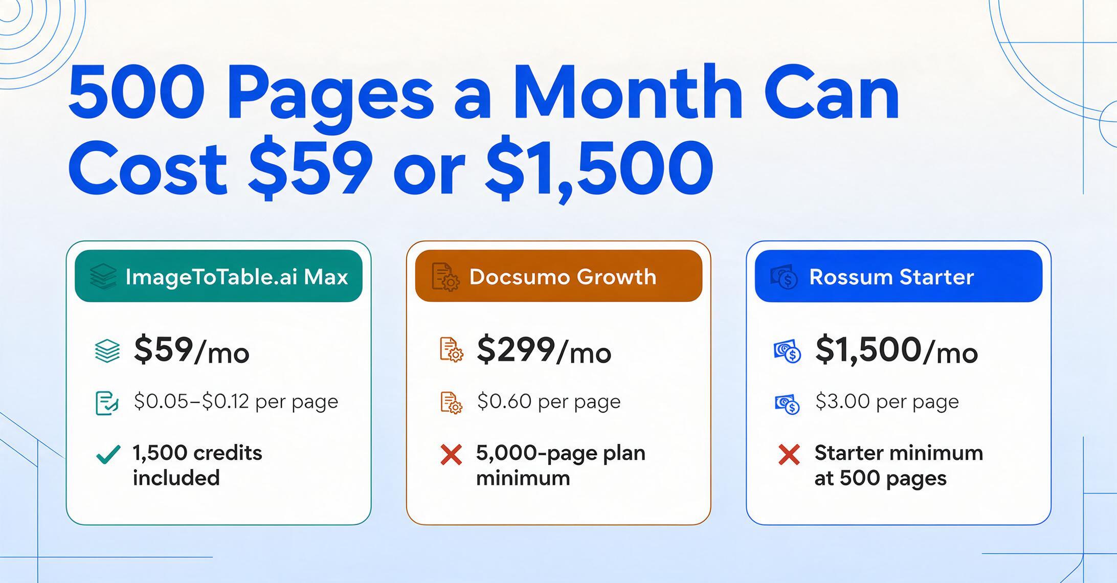 Three flat comparison cards showing what 500 pages a month costs: ImageToTable.ai Max at $59 per month with $0.05 to $0.12 per page and 1,500 credits, Docsumo Growth at $299 per month with a 5,000-page minimum, and Rossum Starter at $1,500 per month with $3.00 per page