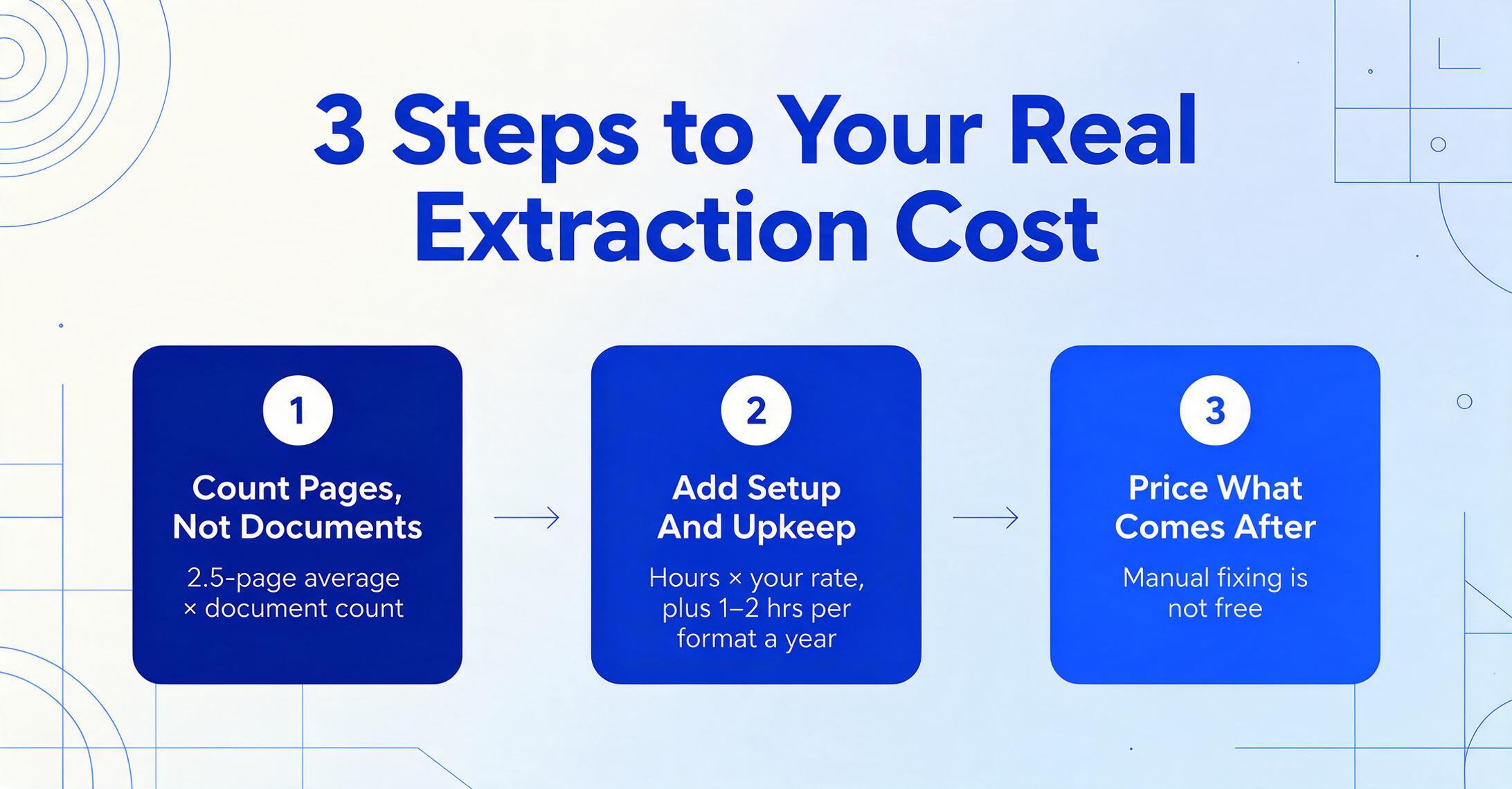 Flat vector three-step flow diagram titled 3 Steps to Your Real Extraction Cost, with connected nodes for counting pages not documents, adding setup and upkeep time, and pricing what happens after extraction