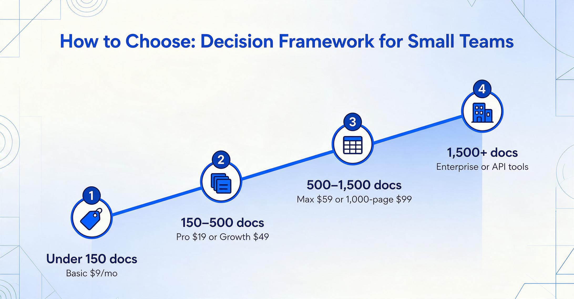 'How to Choose: Decision Framework for Small Teams'というタイトルのフラットなベクター折れ線グラフ。鋭い青い上昇線の上に4つの番号付き円形ノードがあり、'Under 150 docs / Basic $9/mo'、'150–500 docs / Pro $19 or Growth $49'、'500–1,500 docs / Max $59 or 1,000-page $99'、'1,500+ docs / Enterprise or API tools'と表示されています。