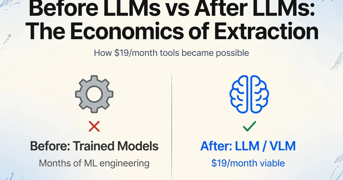 2列の比較図：左列はトレーニングモデルのアイコン、赤い×印、「Before: Trained Models」と「Months of ML engineering」のテキスト。右列はLLMアイコン、緑のチェックマーク、「After: LLM / VLM」と「$19/month viable」のテキスト。タイトルは「Before LLMs vs After LLMs: The Economics of Extraction」