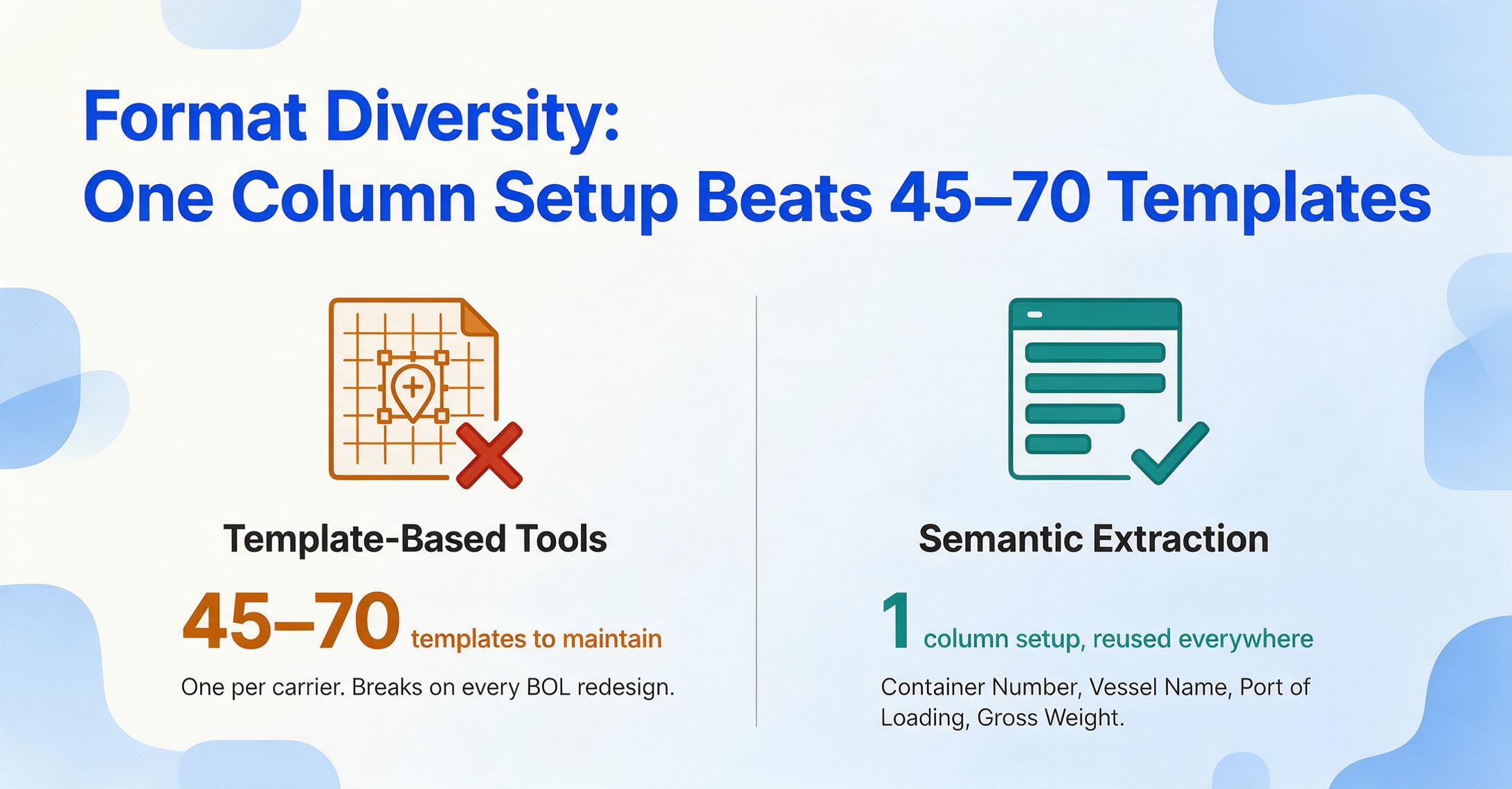 Two-column comparison graphic: template-based tools need 45 to 70 templates to maintain and break on BOL redesign, while semantic extraction uses one column setup across all carrier formats