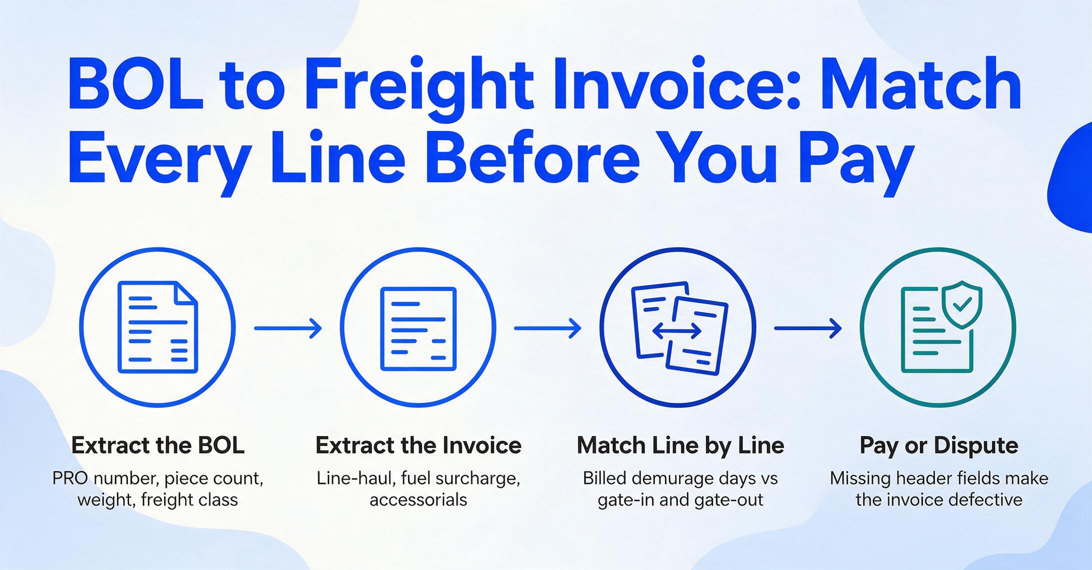 Four-step flow diagram running from BOL extraction through freight invoice extraction and line-by-line matching to a pay-or-dispute decision on defective invoices
