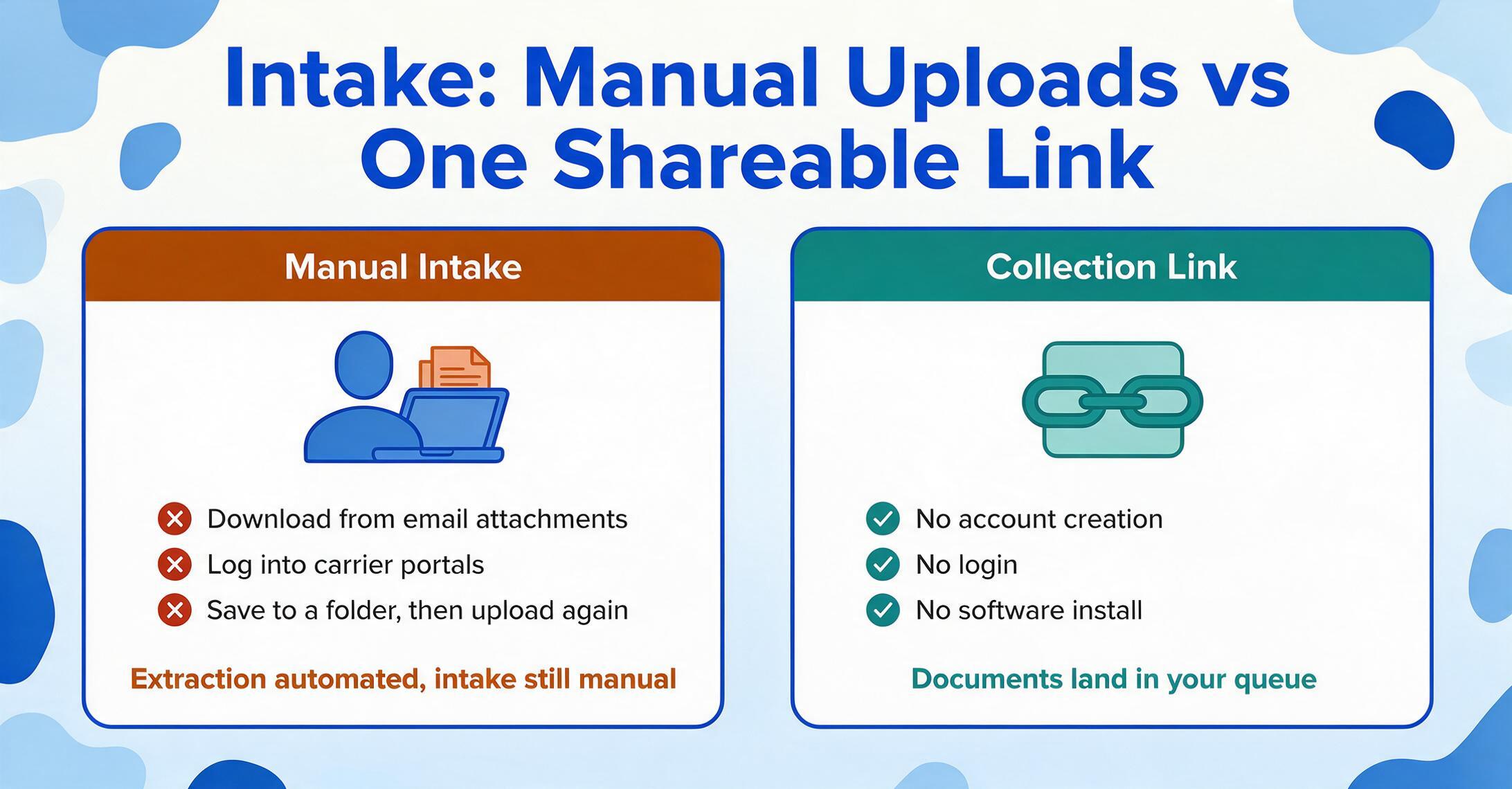 Two-card comparison graphic: manual intake means downloading email attachments, logging into carrier portals and re-uploading files, while a Collection Link needs no account, login or install and drops documents straight into the queue