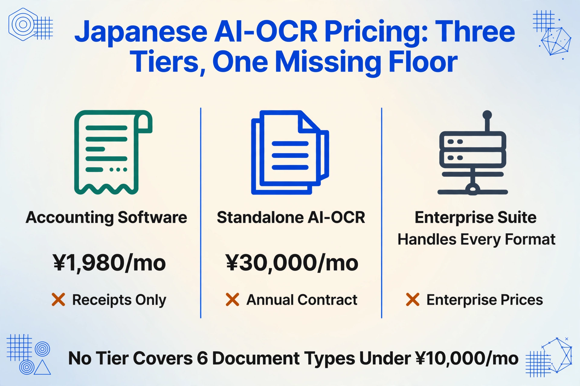 Dreispaltiger Vergleich der Preisstufen japanischer KI-OCR: Buchhaltungssoftware für 1.980 ¥ pro Monat nur für Belege, eigenständige KI-OCR für 30.000 ¥ pro Monat mit Jahresvertrag und Unternehmenslösungen zu Unternehmenspreisen, mit dem Hinweis, dass keine Stufe sechs Dokumenttypen unter 10.000 ¥ pro Monat abdeckt.