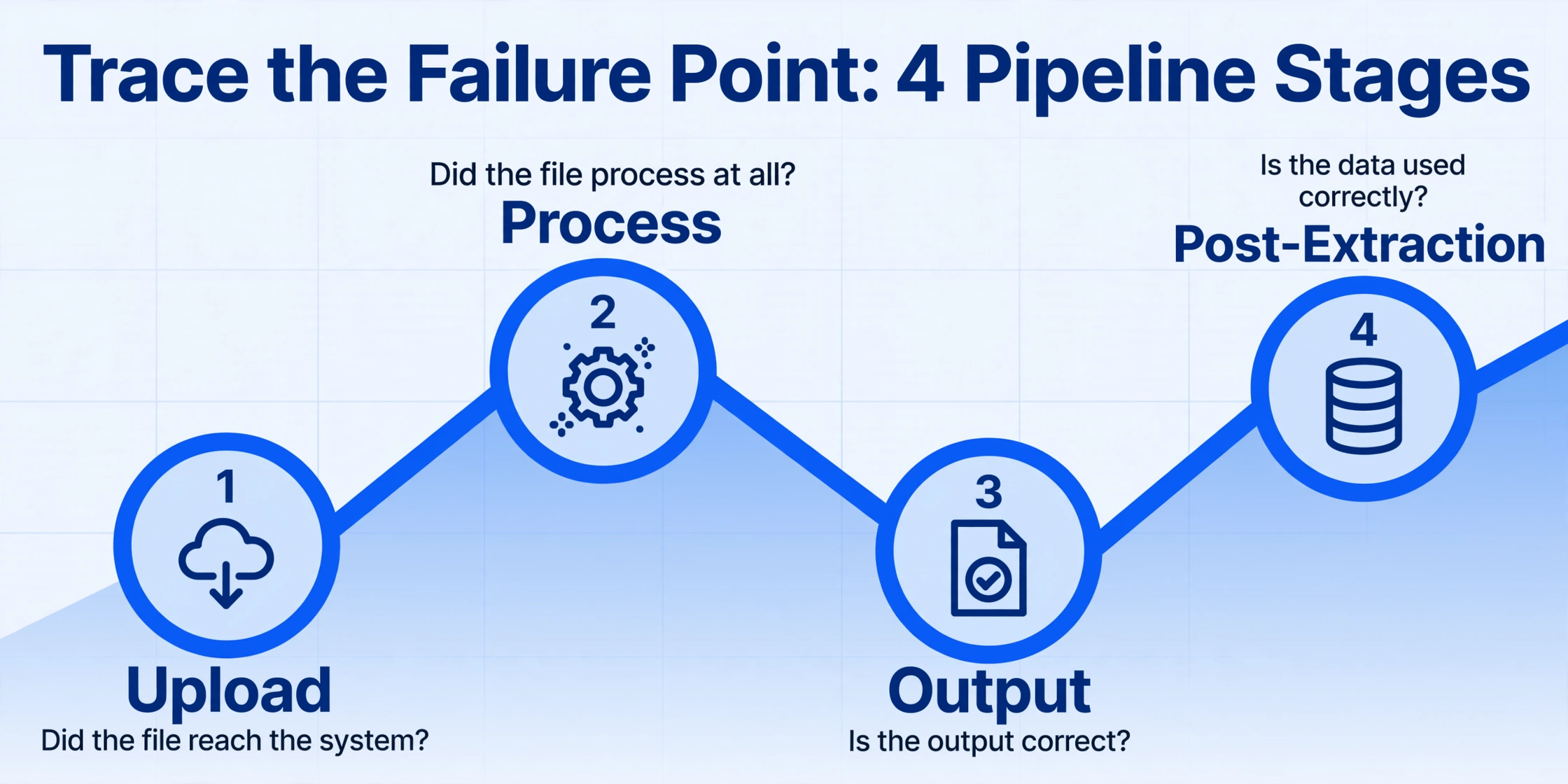 Flussdiagramm mit dem Titel 'Den Fehlerpunkt eingrenzen: 4 Pipeline-Stufen' mit vier Knoten auf einer Zickzacklinie: Hochladen, Verarbeiten, Ausgabe, Nach der Extraktion.