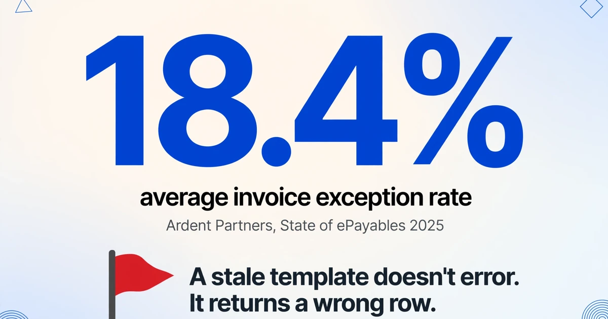 A large number 18.4% captioned 'average invoice exception rate' citing Ardent Partners State of ePayables 2025, next to a red warning flag reading 'A stale template doesn't error. It returns a wrong row.'