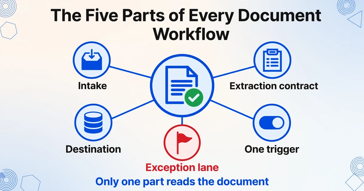 A center-radial diagram titled 'The Five Parts of Every Document Workflow' with a document icon in the center and five nodes labeled Intake, Extraction contract, Destination, One trigger, and Exception lane, footnoted 'Only one part reads the document'