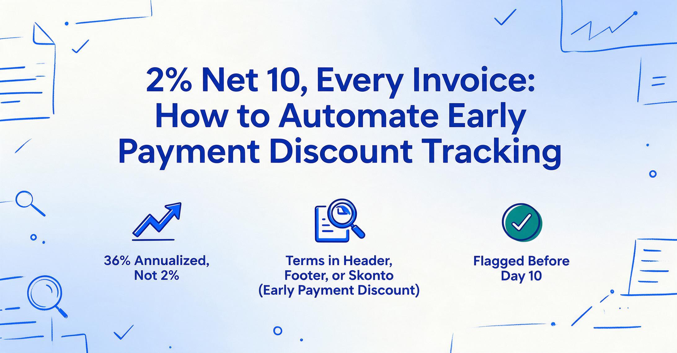 Blog hero image with the title 2% Net 10, Every Invoice: How to Automate Early Payment Discount Tracking, plus three flat vector icons: a rising arrow for 36% annualized, a magnifier over a document for terms hidden in header, footer or Skonto, and a green check badge for flagging before day 10.