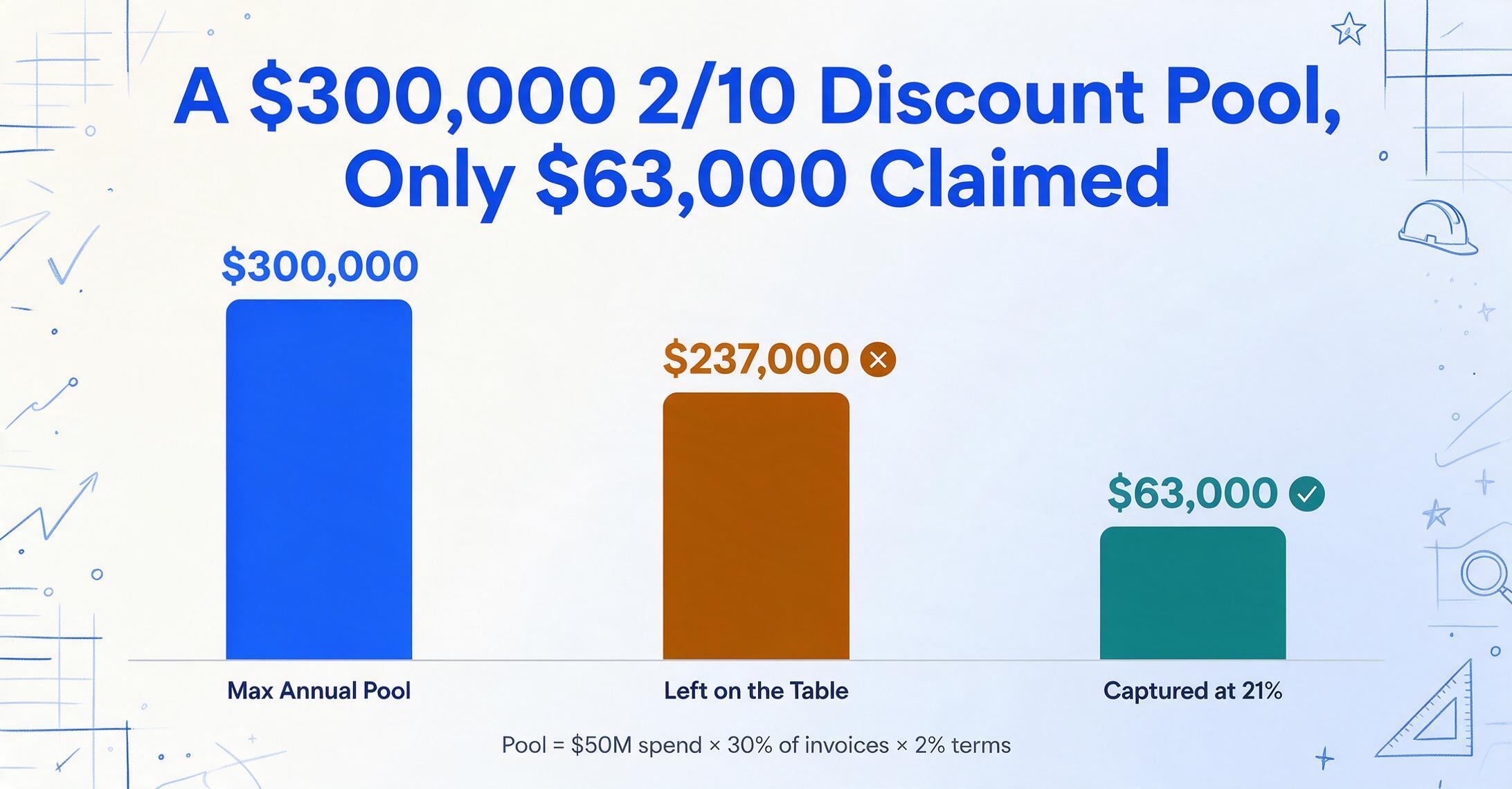 Flat vector bar chart showing a $300,000 maximum annual 2/10 net 30 discount pool, $237,000 left on the table marked with an amber cross, and $63,000 captured at a 21% capture rate marked with a green check, with the caption Pool = $50M spend x 30% of invoices x 2% terms.