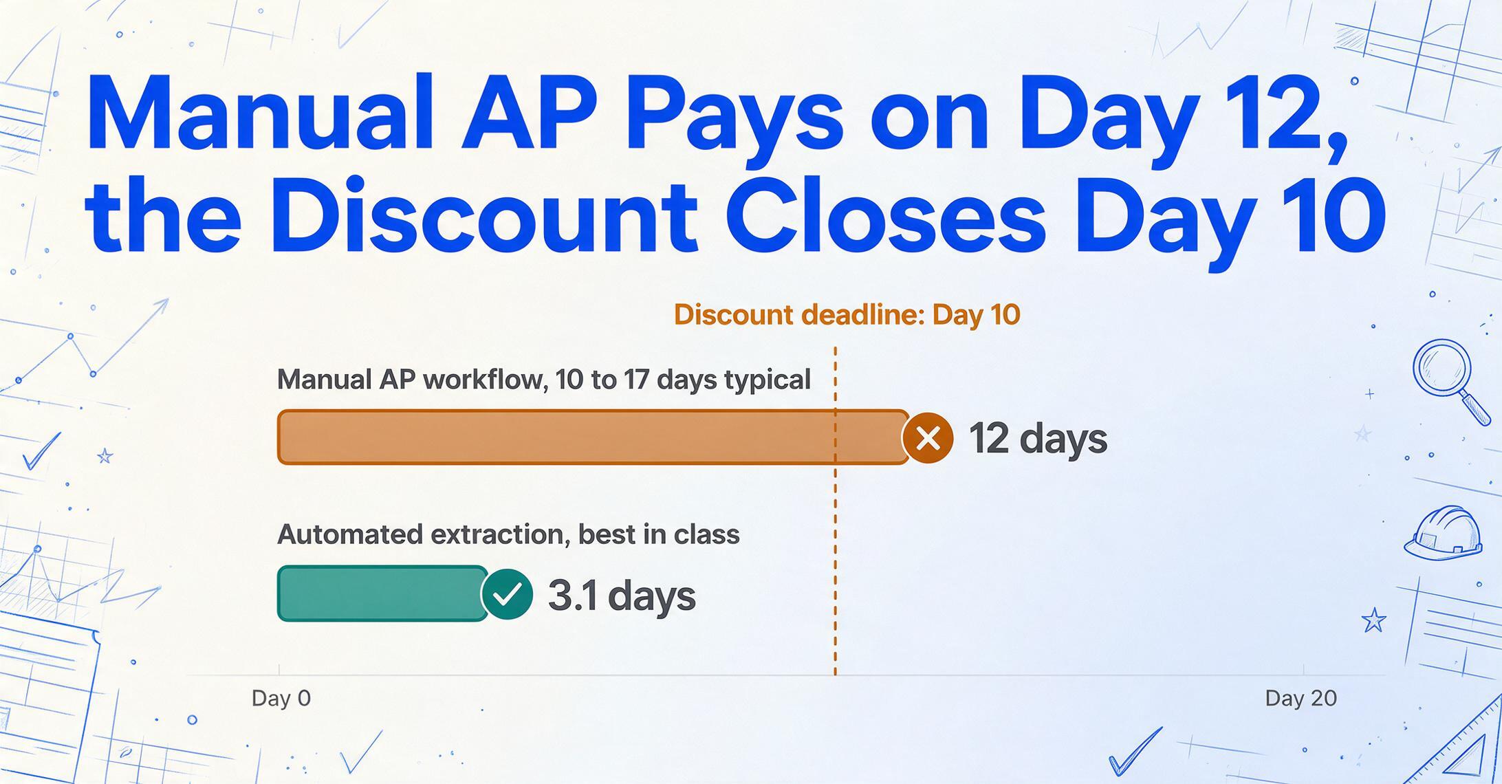 Flat vector timeline comparison: a manual AP workflow bar running 12 days with an amber cross passing the amber dashed Discount deadline: Day 10 line, and an automated extraction bar finishing in 3.1 days with a green check well before the deadline.