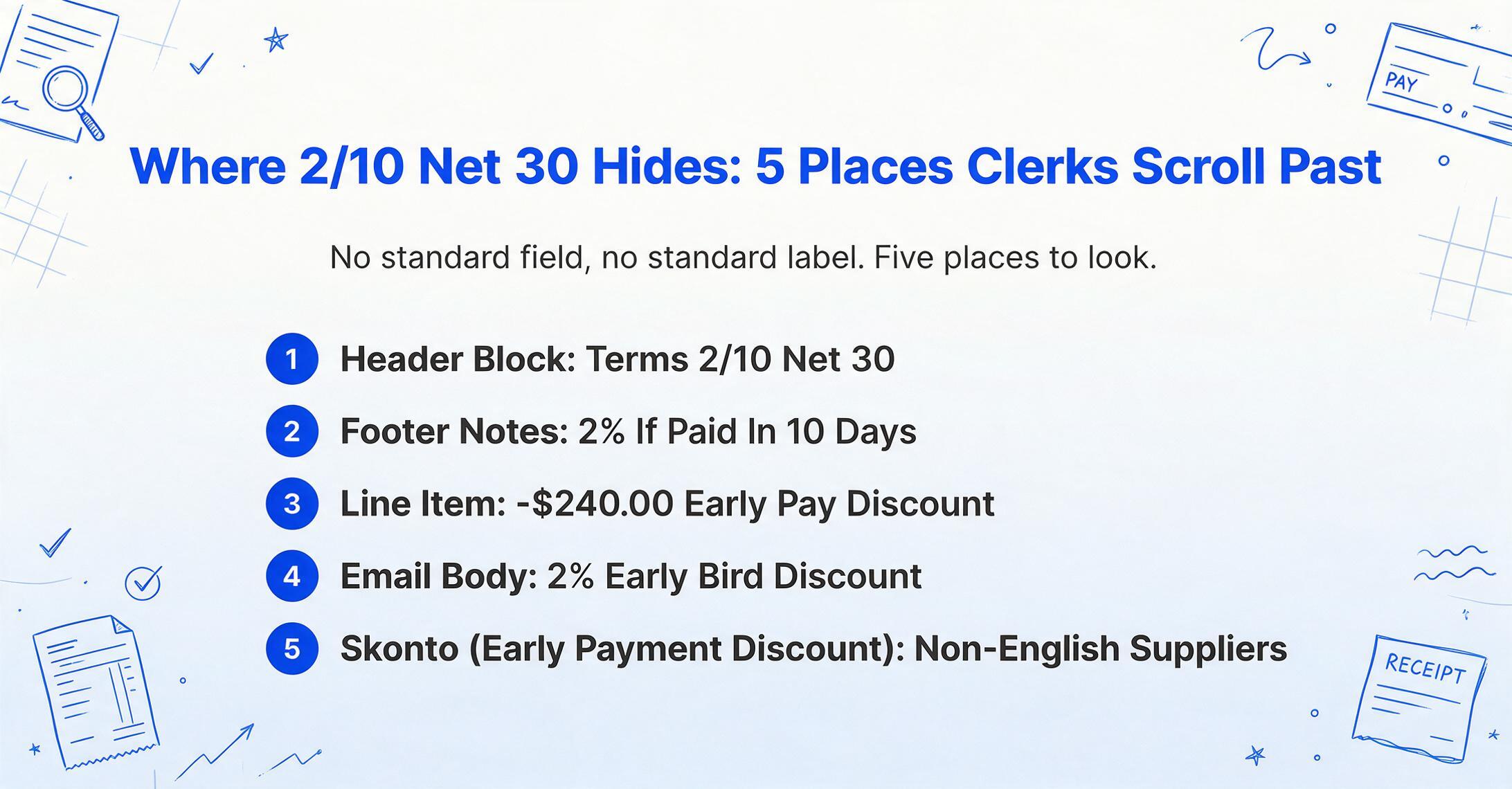 Flat vector numbered list of five places early payment discount terms hide on an invoice: header block, footer notes, line item, email body, and Skonto on non-English supplier invoices, under the headline Where 2/10 Net 30 Hides: 5 Places Clerks Scroll Past.