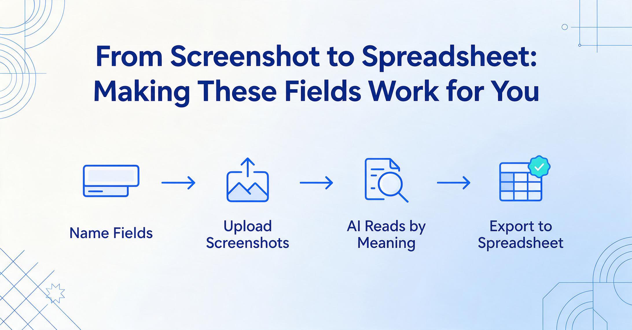 Flussdiagramm mit vier Schritten vom Screenshot zur Tabelle: Felder benennen, Screenshots hochladen, KI liest nach Bedeutung, in Tabelle exportieren.