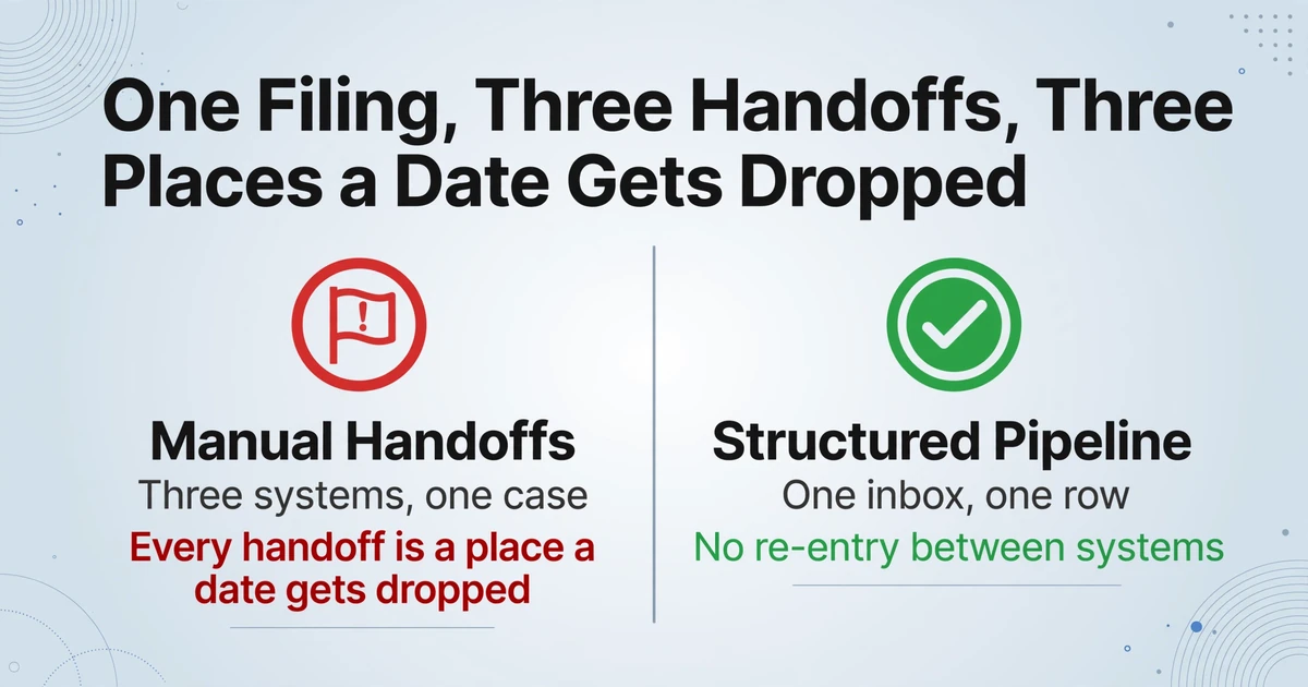 Comparison between manual handoffs with a red warning flag and a structured pipeline with a green checkmark, showing where dates get dropped