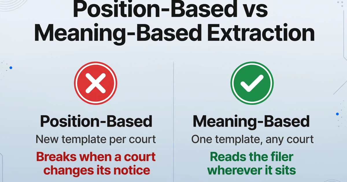 Comparison between position-based extraction with a red X and meaning-based extraction with a green checkmark, showing why generic parsers fail on court notices