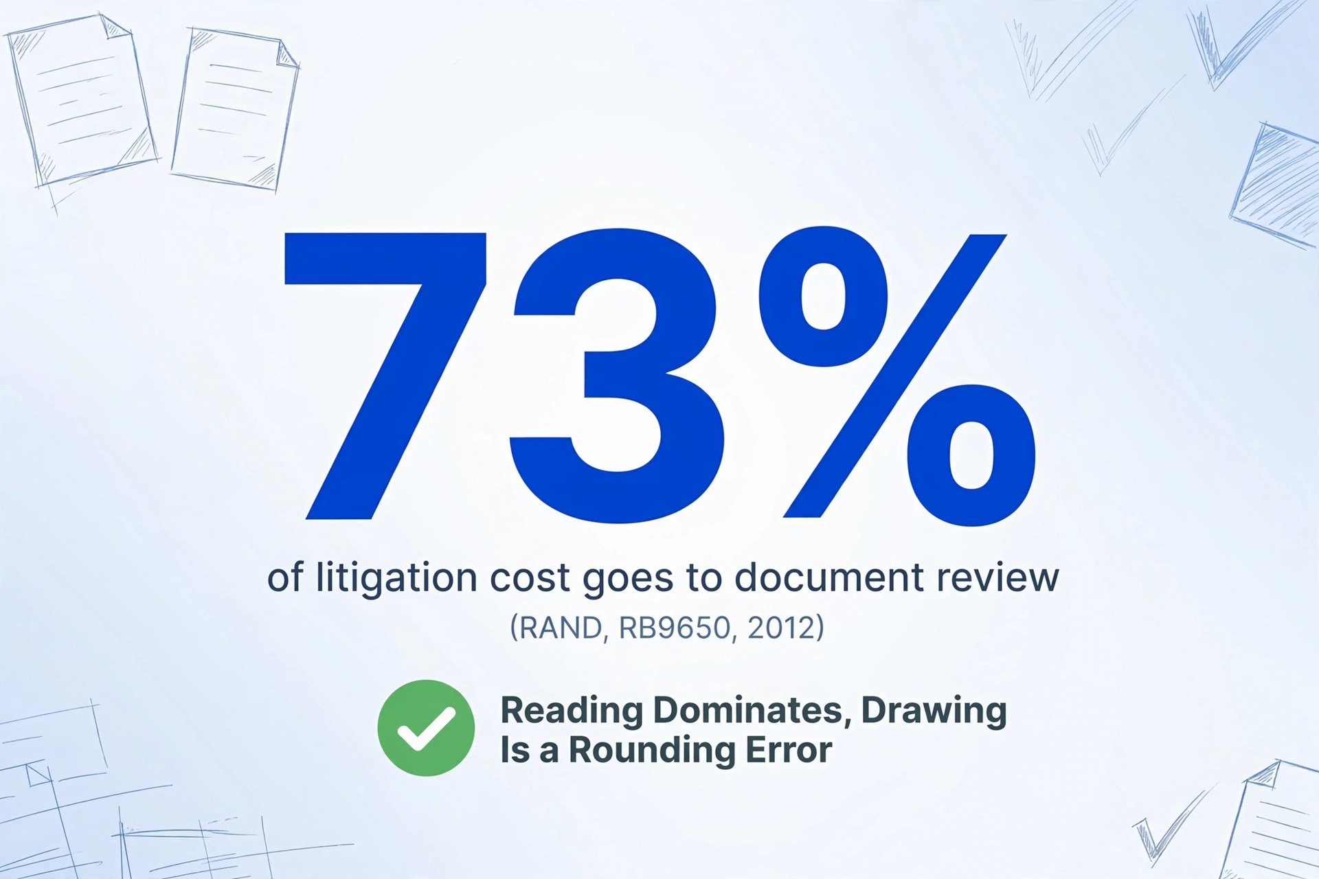 Infographic with a large dark blue number '73%' in the center, below it the text 'of litigation cost goes to document review' and '(RAND, RB9650, 2012)', with a green checkmark badge and the text 'Reading Dominates, Drawing Is a Rounding Error' below, light blue hand-drawn decorative lines in the corners