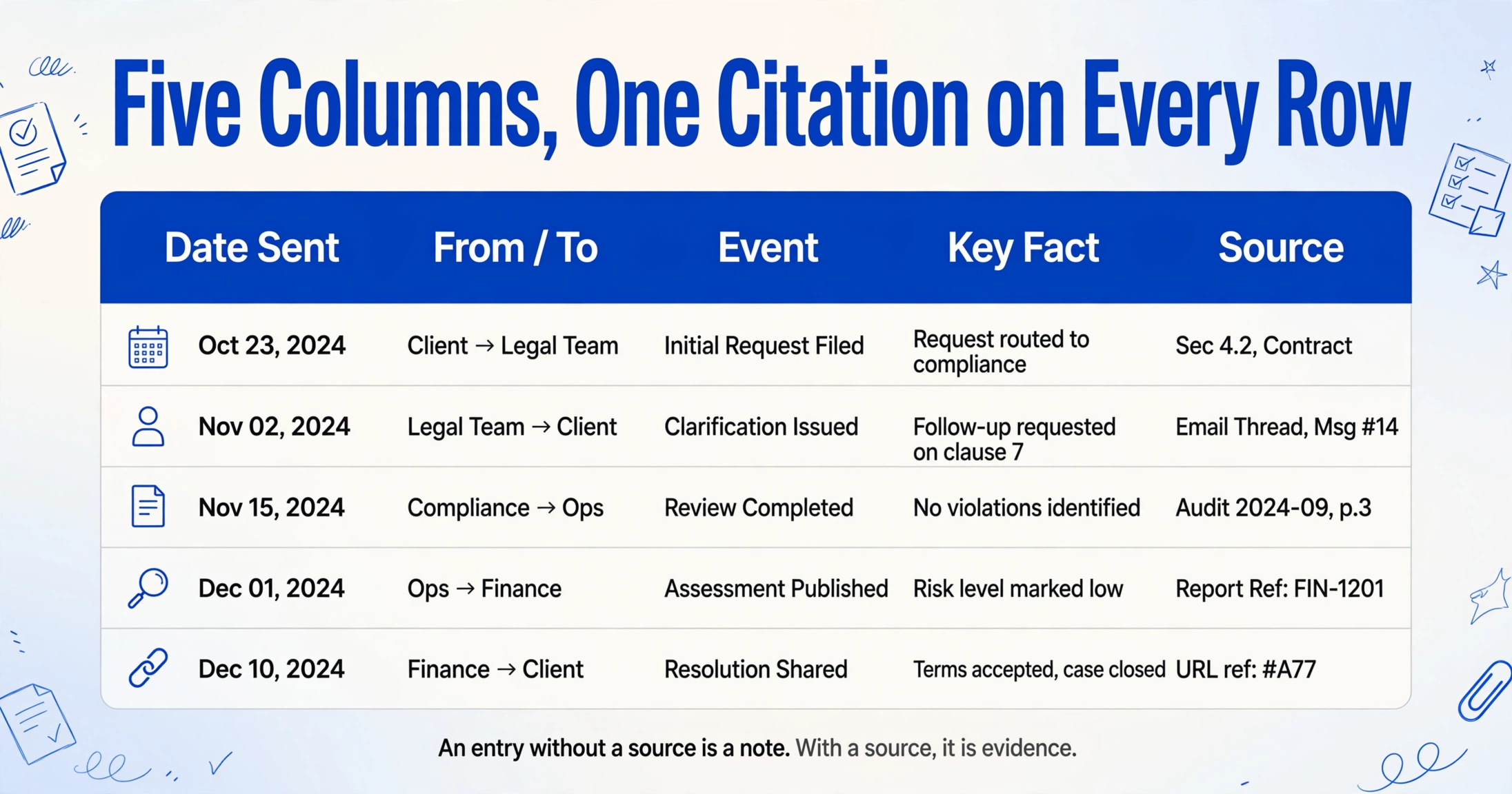 Infographic with the title 'Five Columns, One Citation on Every Row' in dark blue, below it a table with headers 'Date Sent', 'From / To', 'Event', 'Key Fact', 'Source' in a dark blue header row, with small icons and placeholder text in each row, and a caption 'An entry without a source is a note. With a source, it is evidence.'
