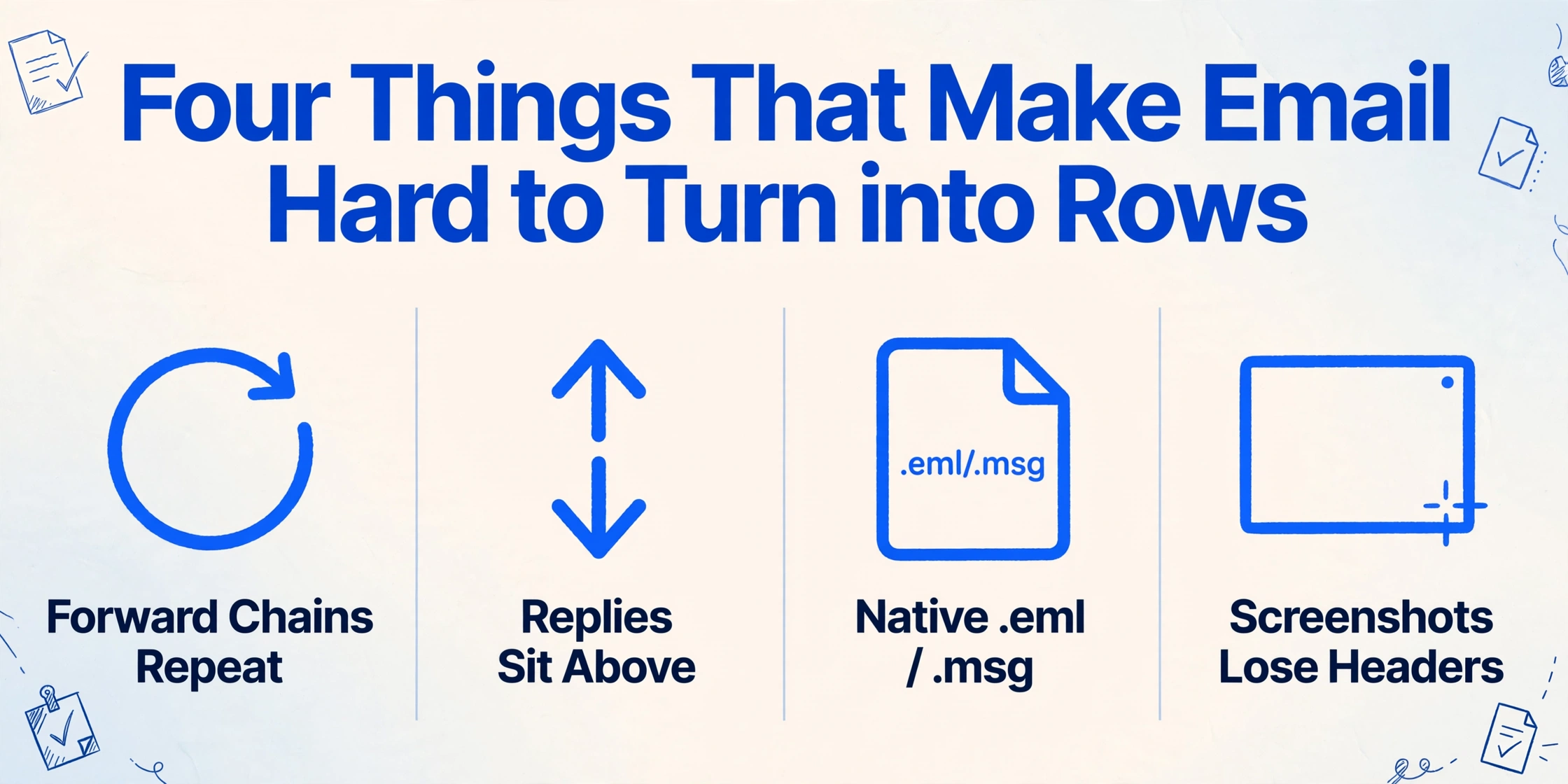 Infographic with the title 'Four Things That Make Email Hard to Turn into Rows' in dark blue, below it four equal columns with icons and labels 'Forward Chains Repeat', 'Replies Sit Above', 'Native .eml / .msg', and 'Screenshots Lose Headers', with light blue hand-drawn decorative lines in the corners