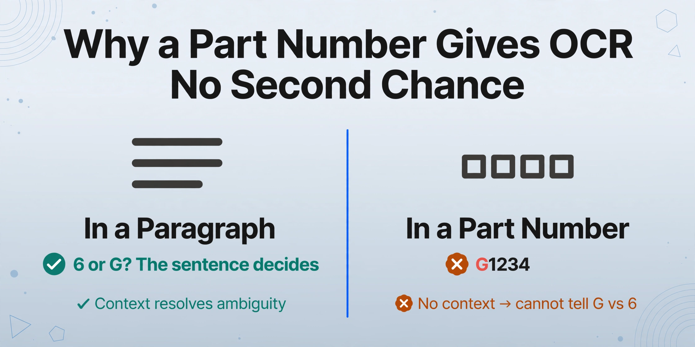 Two-column comparison showing 'In a Paragraph' with a green checkmark and the caption '6 or G? The sentence decides' versus 'In a Part Number' with a red X mark on the G in the part number 'G1234', illustrating how context disambiguates characters in prose but not in a part number