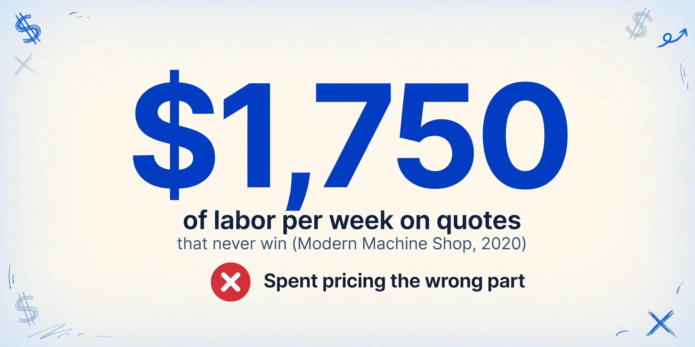 Infographic with a large dark blue number '$1,750' as the dominant element, with caption 'of labor per week on quotes that never win (Modern Machine Shop, 2020)', below it a red X badge icon with the label 'Spent pricing the wrong part', on a light gradient background with subtle hand-drawn financial-themed decorations in the corners