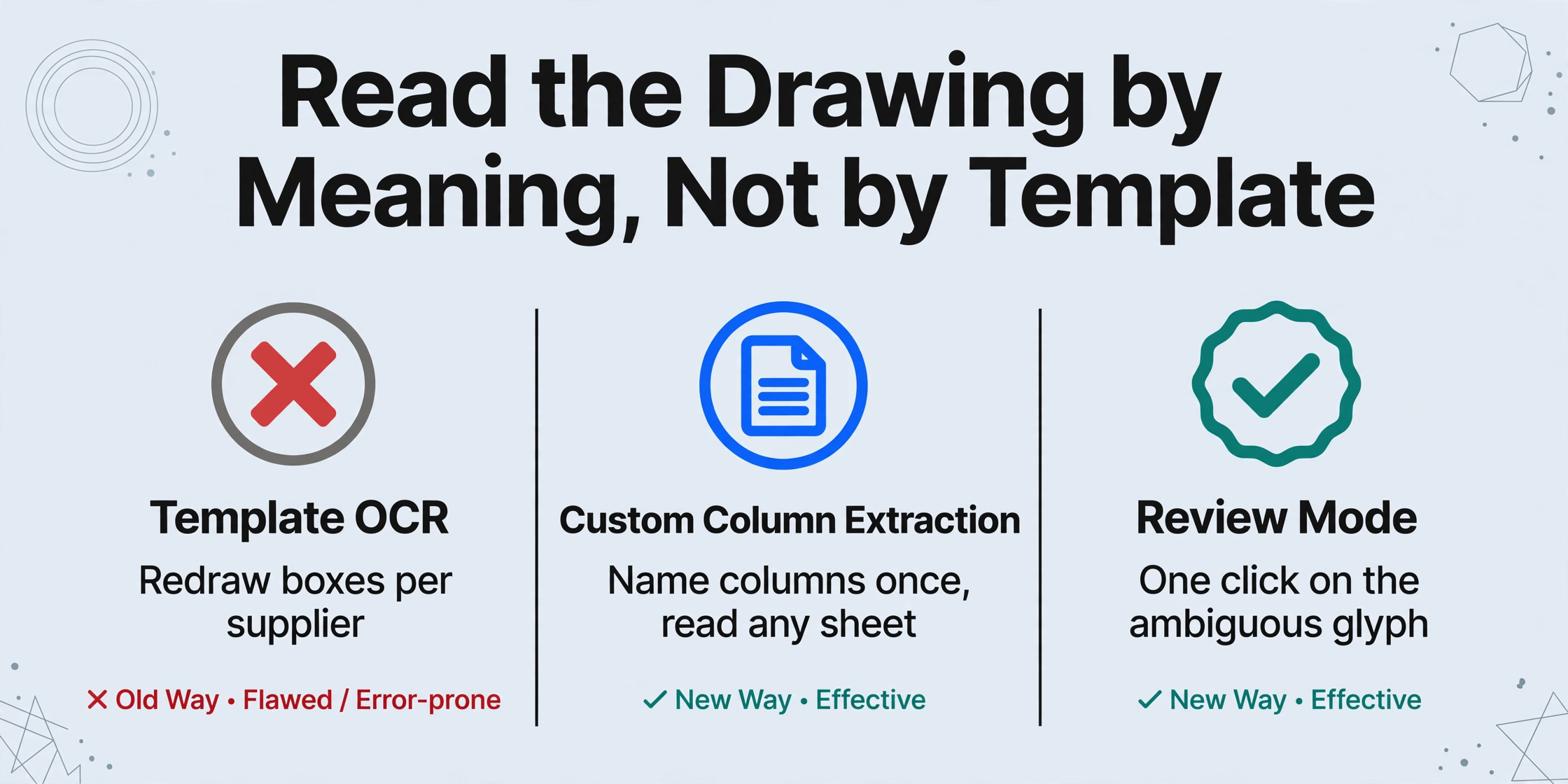 Three-column comparison showing 'Template OCR' with a red X badge and 'Redraw boxes per supplier' versus 'Custom Column Extraction' with a blue document icon and 'Name columns once, read any sheet' versus 'Review Mode' with a green checkmark badge and 'One click on the ambiguous glyph', illustrating the solution approach