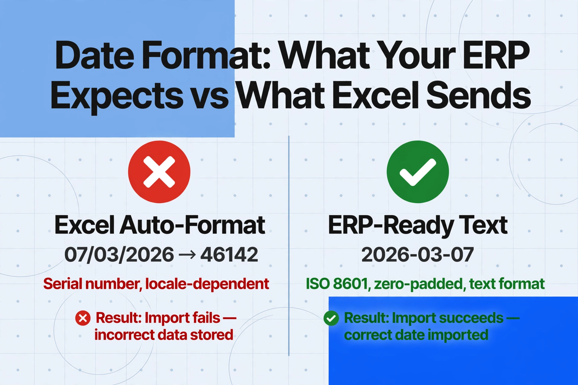 Two-column comparison chart showing 'Excel Auto-Format' with a red X and serial number 46142 on the left, versus 'ERP-Ready Text' with a green checkmark and ISO date 2026-03-07 on the right, on a light blue-gray background with subtle grid decorations.