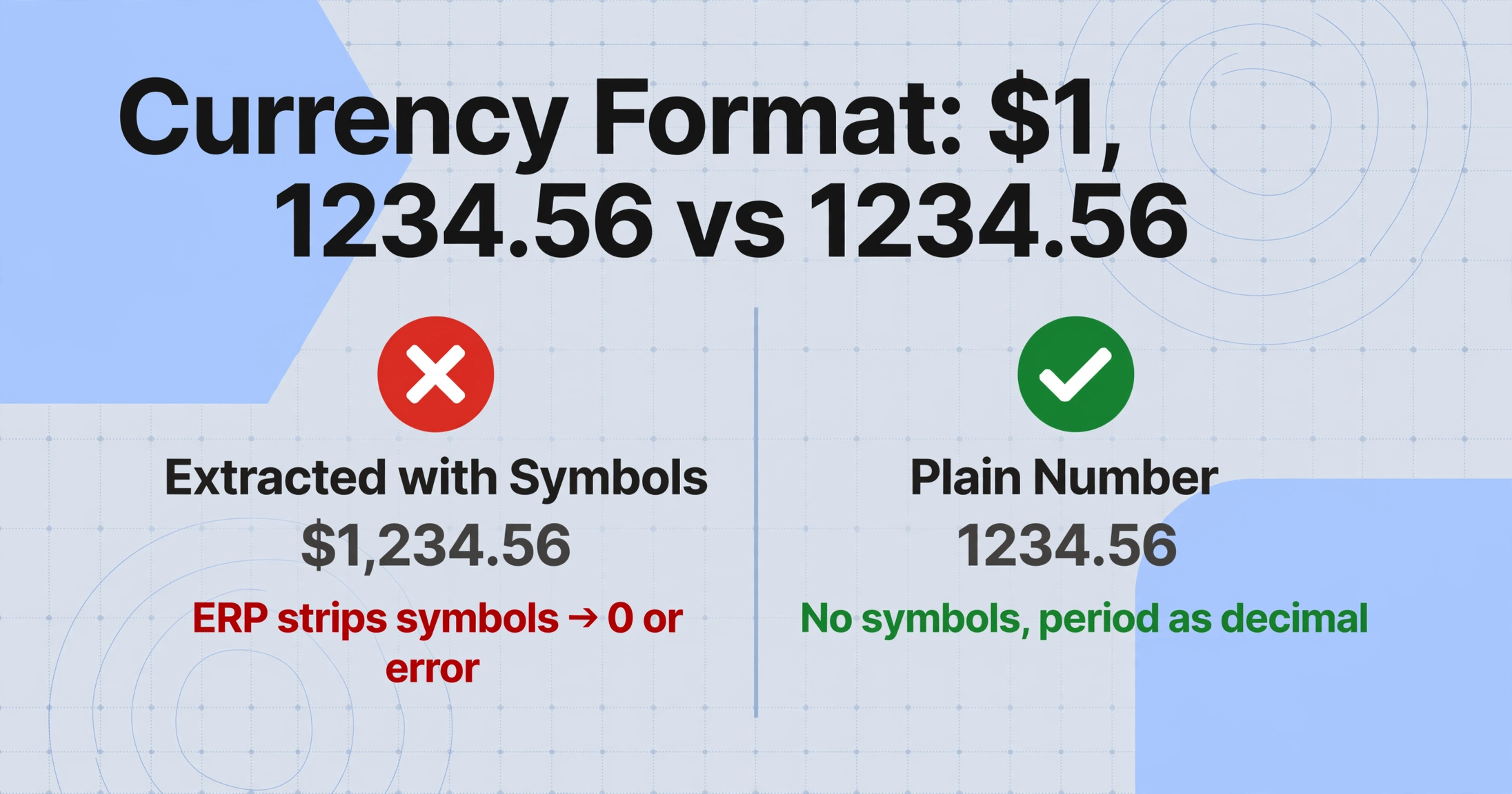 Two-column comparison chart showing 'Extracted with Symbols' with a red X and value $1,234.56 on the left, versus 'Plain Number' with a green checkmark and value 1234.56 on the right, on a light blue-gray background with subtle grid decorations.